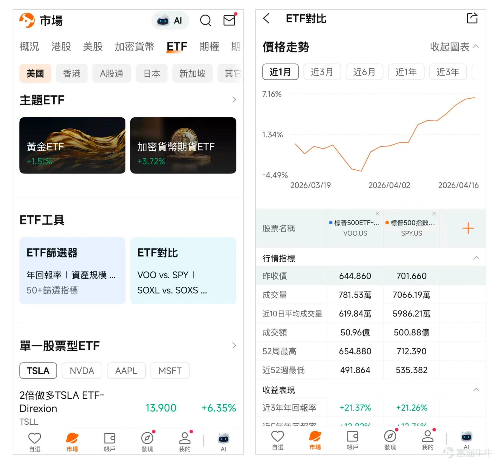 4月,美國股市上演了一幕教科書級的V型反轉。此前,因美以對伊戰爭的持續緊張,市場一度籠罩在能源危機和通脹失控的恐慌之中。然而,最近一段時間, $標普500指數 (.SPX.US)$ 和 $納斯達克綜合指數 (.IXIC.US)$ 爲代表的美股市場不僅迅速收復了2月底衝突爆發以來的全部失地,更是氣勢如虹接連創下歷史新高。 面對如此凌厲的漲勢,許多牛友心中可能既興奮又忐忑:漲了這麼多,還能買嗎?回調是不是要來了? 答案是:不要猜頂,但要講究方法。當前市場正是對美股「每次調整都是買入機會」的又一次強力驗證。牛牛將爲大家拆解本輪暴力反彈背後的邏輯,並提供一套簡單、穩健、適合初入市場的投資者的實操方案。 美股反彈背後:戰爭噪音 vs. 基本面韌性 戰爭的陰影曾是市場最大的不確定性。整個3月,圍繞霍爾木茲海峽航運安全、石油供應中斷的擔憂,推動國際油價飆升,市場也在不斷回調。 然而,進入4月,一系列戲劇性的進展,使得地緣政治的「噪音」驟然減弱,市場邏輯發生180度大轉彎。2026年4月8日,成爲了本輪反彈的引爆點。當天,美國與伊朗達成了爲期...