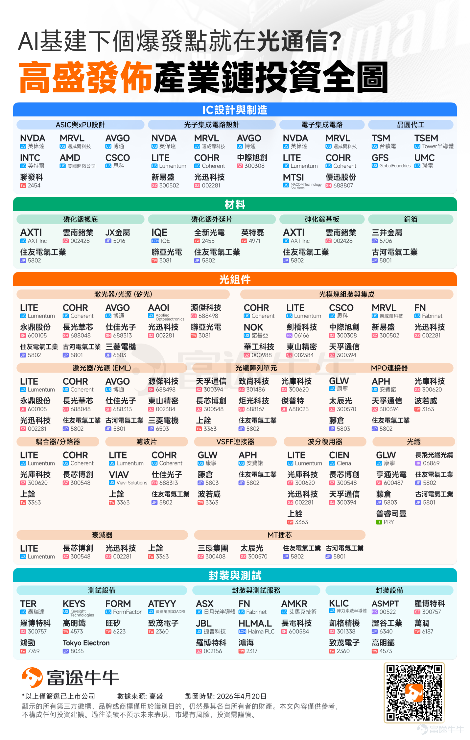 「要站在光裡，不要光站在那裡！」、「要相信光！」——這些刷屏投資圈的熱梗，生動刻畫了光通訊板塊的爆發行情。 今年以來，在市場整體震盪的背景下，光通訊賽道逆勢走強，躍升為年內領跑的核心主線。資金熱度在細分領域集中引爆，OCS（光電路交換機）、CPO（共封裝光學）與光纖概念股輪番發力，多隻龍頭標的股價屢創歷史新高，走出了強勢的獨立行情。 而AI巨頭 $英偉達 (NVDA.US)$ 今年來的重磅佈局，更是將這波行情推向了最高潮。短短一個月內，英偉達在光互連領域已密集豪擲60億美元：3月2日，率先砸下40億美元，分別向 $Lumentum (LITE.US)$ 與 $Coherent (COHR.US)$ 兩大光學巨頭注資20億；緊接著在3月31日，又將20億美元投向 $邁威爾科技 (MRVL.US)$ 。這波重磅佈局釋放出一個極其明確的戰略信號：AI算力大基建的下半場，核心戰場已經正式從「GPU計算」轉移到了「網絡連接與光互連」。 面對這波市場熱潮，我們不禁想問：這究竟是一時的題材炒作，還是 AI 算力爆發下無可動搖的產業大趨勢...