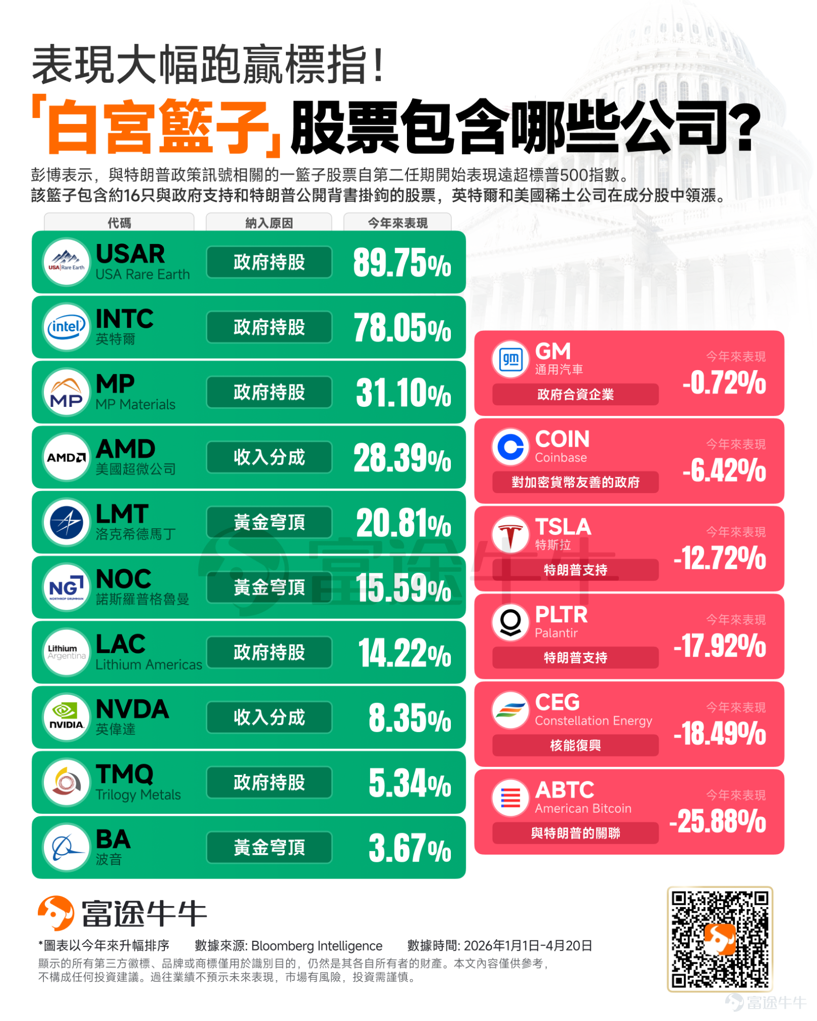 華爾街有句投資金句：「別跟美聯儲作對」。但在當今的市場環境下，這句話可能必須加上下半句：「也別跟白宮作對」。 根據彭博行業研究分析師Athanasios Psarofagis最新發布的報告指出，如果投資者緊跟著美國白宮的政策動向以及特朗普的推文來佈局，這個被戲稱為「白宮籃子（White House Basket）」的投資組合，自特朗普第二任期開始以來的累計報酬率高達驚人的75%，遠遠把同期漲幅約20%的標普500指數甩在後頭。 什麼是「白宮籃子組合」？ 這個在市場上引發熱議的「假設性政府GRFT投資組合（Hypothetical GRFT Basket）」，其選股邏輯非常直白：把資金押注在與美國政府利益深度綁定，或是擁有高層政治背書的企業上。 這份名單包含了大約16隻成分股，它們與特朗普政府的關聯程度不一： 直接關聯（政府砸錢扶持）：政府直接入股或提供龐大資金支持的公司。 間接關聯（政策與背書紅利）：獲得總統公開力挺，或是直接受惠於政府推動的特定法案與政策風向的公司。 誰在領漲？英特爾與美國稀土成最大贏家 攤開這份「白宮...