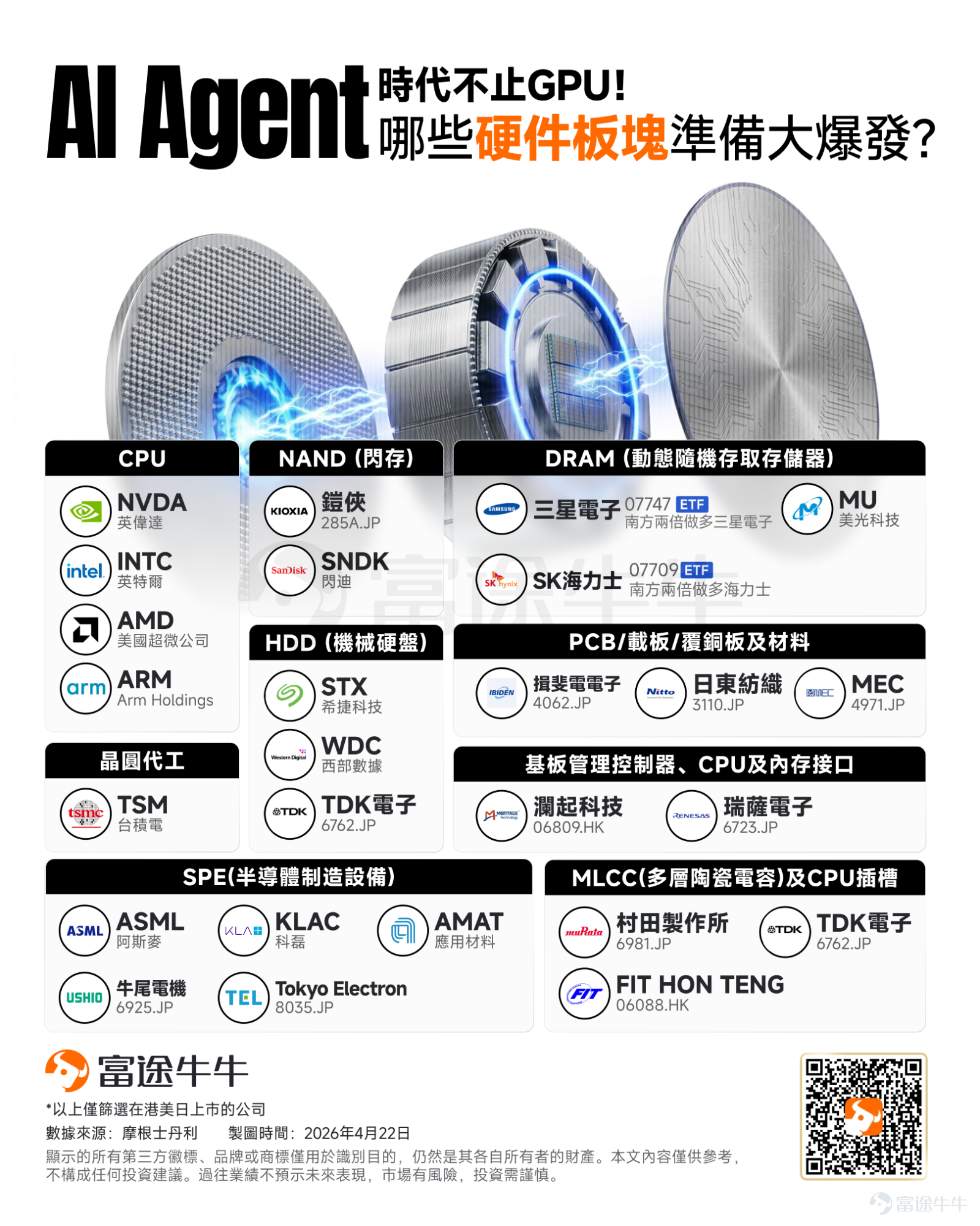 AI算力需求持續爆發，CPU市場正掀起新一輪漲價潮。 據中國臺灣《工商時報》4月22日報道，ODM（原始設計制造商）行業人士表示，自今年3月起，消費級CPU價格已上漲5%～10%，服務器CPU漲幅更達10%～20%。供應鏈人士透露，國際大廠正醞釀在第三季度發起新一輪漲價。 驅動此輪漲價的核心邏輯有兩點：一是AI服務器需求急速升溫，拉動對核心運算元件的采購力度；二是先進制程產能高度集中，供應端難以即時響應需求增長。 摩根士丹利最新研報也表示，這場漲價潮並非單純的短期供需失衡，而是AI基礎設施底層架構發生「結構性巨變」的必然結果。本文將為牛友剖析為何CPU越來越重要，當前CPU哪些公司值得關注以及還有哪些公司值得關注？ 為何CPU越來越重要？——CPU從配角走向核心 大摩認為，隨著AI從單純的「生成」走向「自主行動」（也就是Agentic AI，智能體AI），真正的運算瓶頸已從算力本身轉向「算力協調」。而在這個過程中，負責扛起協調與調度重任的主角，不是GPU，而是CPU。 隨著AI從「推理」走向「執行」，...