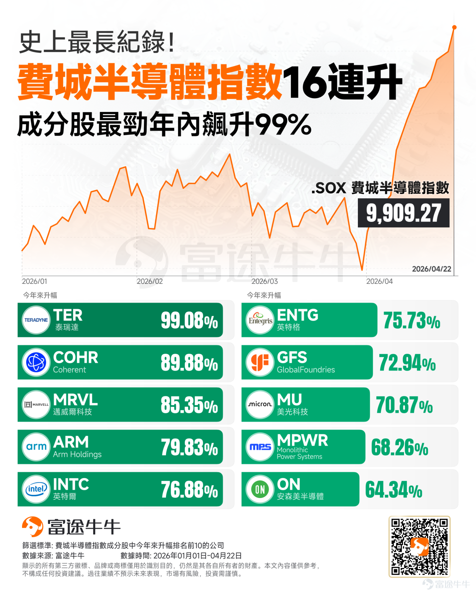 自3月底以来，美股市场正见证一场历史性的爆发：费城半导体指数强势达成「16连升」，单轮暴涨39%，创下近30年来最长连涨神话。若趋势延续，4月极有可能成为自2000年网路泡沫巅峰以来，该板块单月表现最亮眼的一个月。 如果仅将这场狂欢归结为「市场对AI的狂热」，显然过于表面。当我们撕开指数狂飙的表象，透视今年以来涨幅榜单前十名时，一条清晰的资金暗流正在浮现：聪明资金的投资逻辑，已经彻底从早期的「唯GPU论」与「英伟达独舞」，演进为对AI底层基础设施的系统性重估。 深入剖析费半指数中升幅榜TOP10名单，会发现这场狂飙并非单一巨头的独角戏，而是涵盖了AI基础设施各个核心环节的系统性爆发： 测试与材料的「卖水人」领跑： $泰瑞达 (TER.US)$ 以高达99.08%的年内升幅霸榜第一，加上 $英特格 (ENTG.US)$ 的强势表现，凸显了在AI芯片放量阶段，市场对上游半导体测试设备与特种材料需求的极度看好。 数据传输与网络互连爆发： $Coherent (COHR.US)$ 与 $迈威尔科技 (MRVL.US)$ 紧随其后。...