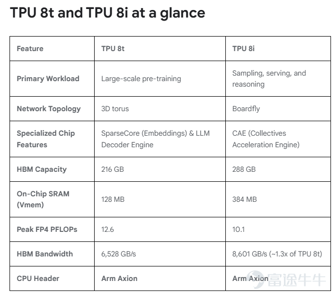 $Alphabet-C (GOOG.US)$ Taking AI chip strategy to the next level. At Google Cloud Next 2026, Google officially announced that it is taking its AI chip strategy to a whole new stage by releasing the eighth-generation Tensor Processing Unit (TPU). This marks the first time Google has clearly split AI computing power intoThe TPU8t, designed specifically for training,andand the TPU8i, optimized for inference,signaling a major shift in its AI hardware roadmap. Combined with the technical details released by Google, this article provides an in-depth analysis of the highlights of Google's eighth-generation TPU and which companies are expected to benefit. Separation of training and inference leads to significant performance leaps in chips Google's decision to split the eighth-generation TPU into two distinct products directly responds to the increasingly divergent trends in AI workloads — TPU 8t focuses on training, while TPU 8i specializes in inference. Both chips are planned to be officially supplied externally in late 2026. Compared to the seventh-generation Ironwood TPU released in November last year,TPU 8t achieves a 2.8x performance increase at the same price point, while TPU 8i shows an 80% improvement;The per-watt performance of both chips has improved more than twofold over the previous generation, with TPU 8t reaching 124% and TPU 8i hitting 117%. According to industry reports, Google has redesigned its technology stack through four key innovations to eliminate the 'waiting room' effect: (1) Breaking through the 'memory wall':To prevent...