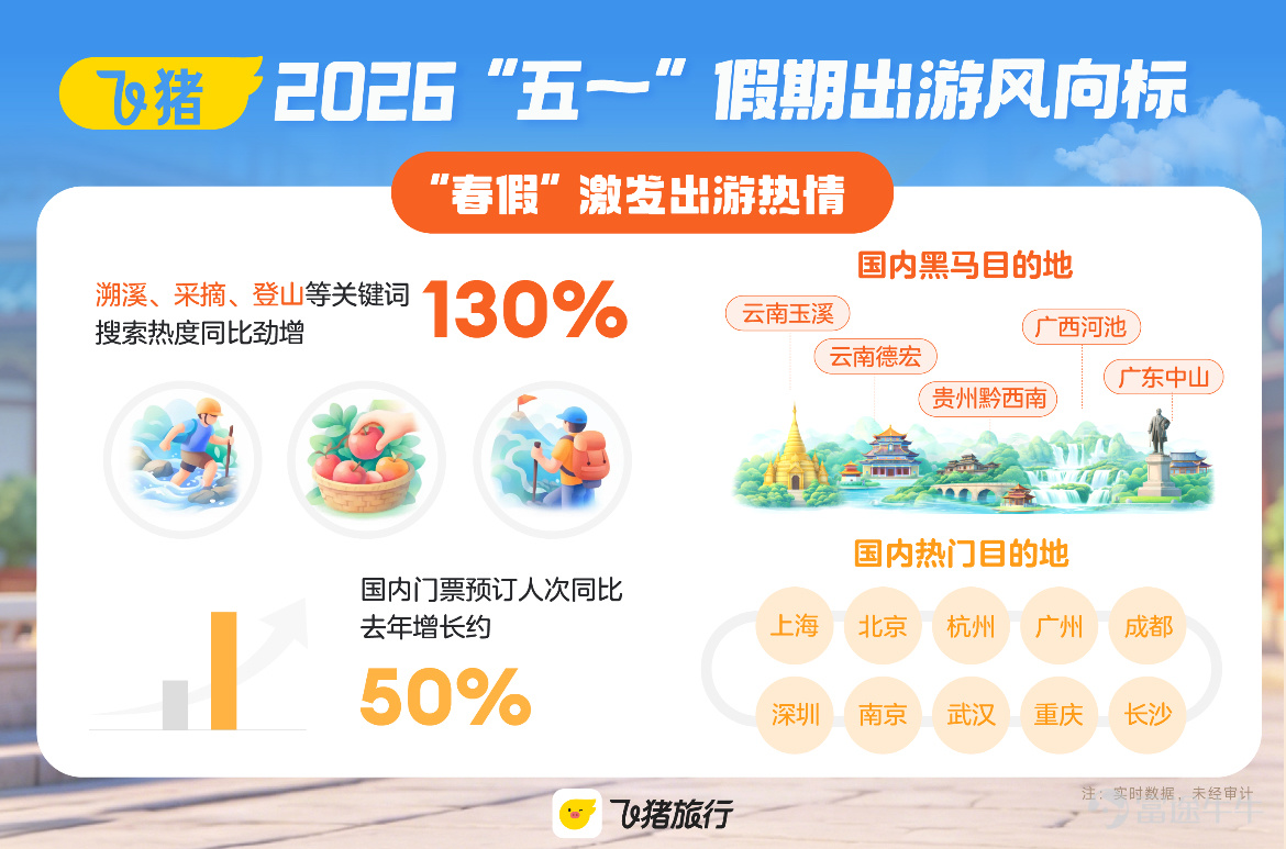 清明小長假的餘溫尚未散去，五一黃金週的消費熱潮已撲面而來[哇] 內地五一假期「請4休11」出圈，讓很多上班族直呼：安排！[摸魚] 本週六起，預計出行人數開始增加，同程旅行平台上，截至目前「五一」旅行產品搜索熱度月環比上漲364%；熱門目的地，尤其是長線遊，簡直是瘋漲。新疆、四川、雲南這三個地方，預訂熱度比去年同期漲了超150%。 飛豬發佈的《2026「五一」假期出遊風向標》顯示，深度體驗型旅遊需求集中釋放，溯溪、採摘、登山等關鍵詞搜索熱度同比增長超130%。遊客更願爲情緒價值買單，「躺平遊」成爲新趨勢。賽事IP對旅遊消費的帶動效應明顯。2026年江蘇省城市足球聯賽提前開賽，賽程覆蓋五一假期，「跟着蘇超遊江蘇」成爲出遊熱點之一。 在消費端熱情高漲的背後，資本市場的嗅覺更爲敏銳。港股市場上，與假期經濟緊密相關的多個板塊已暗流涌動。本文將深入剖析四大潛力「投資賽道」，挖掘其背後的邏輯與風險機遇。 一、酒店/旅遊/出行：高景氣度的延續與分化 清明文旅消費復甦的強勁勢頭爲五一假期奠定了良好基礎。同程旅行數據顯示，五一旅遊產品搜索熱度在清明期間環比大漲超32...