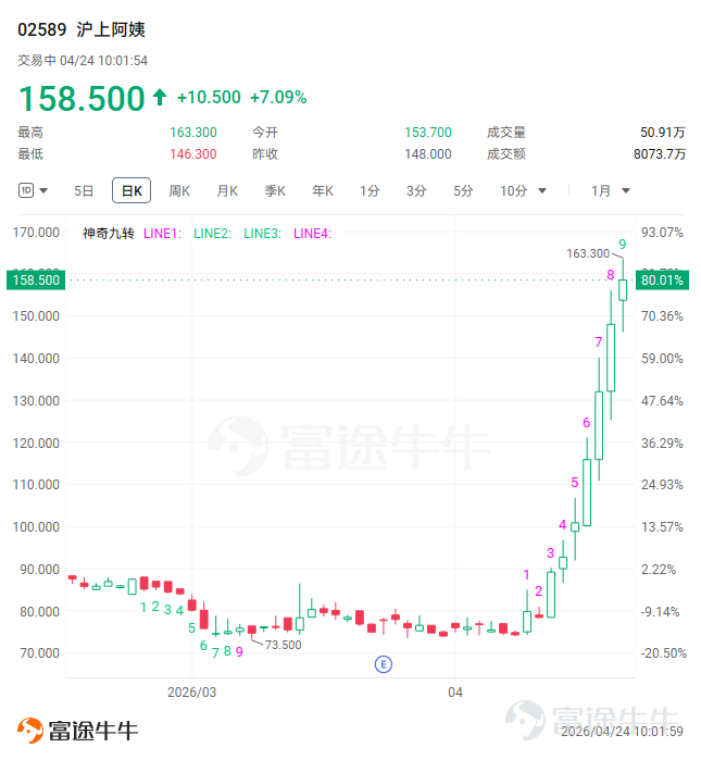 清明小長假的餘溫尚未散去，五一黃金週的消費熱潮已撲面而來[哇] 內地五一假期「請4休11」出圈，讓很多上班族直呼：安排！[摸魚] 本週六起，預計出行人數開始增加，同程旅行平台上，截至目前「五一」旅行產品搜索熱度月環比上漲364%；熱門目的地，尤其是長線遊，簡直是瘋漲。新疆、四川、雲南這三個地方，預訂熱度比去年同期漲了超150%。 飛豬發佈的《2026「五一」假期出遊風向標》顯示，深度體驗型旅遊需求集中釋放，溯溪、採摘、登山等關鍵詞搜索熱度同比增長超130%。遊客更願爲情緒價值買單，「躺平遊」成爲新趨勢。賽事IP對旅遊消費的帶動效應明顯。2026年江蘇省城市足球聯賽提前開賽，賽程覆蓋五一假期，「跟着蘇超遊江蘇」成爲出遊熱點之一。 在消費端熱情高漲的背後，資本市場的嗅覺更爲敏銳。港股市場上，與假期經濟緊密相關的多個板塊已暗流涌動。本文將深入剖析四大潛力「投資賽道」，挖掘其背後的邏輯與風險機遇。 一、酒店/旅遊/出行：高景氣度的延續與分化 清明文旅消費復甦的強勁勢頭爲五一假期奠定了良好基礎。同程旅行數據顯示，五一旅遊產品搜索熱度在清明期間環比大漲超32...