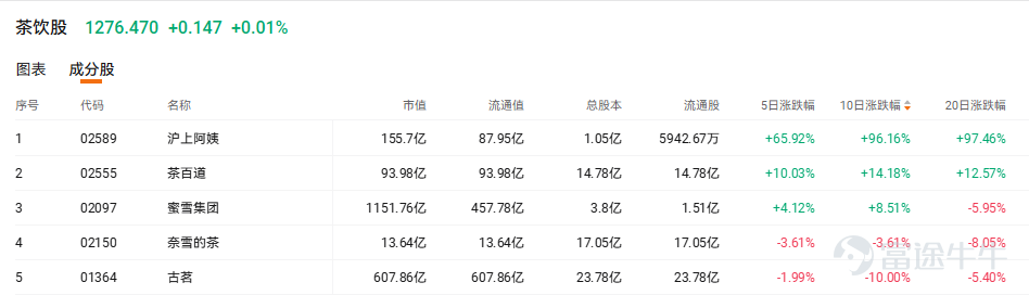 清明小長假的餘溫尚未散去，五一黃金週的消費熱潮已撲面而來[哇] 內地五一假期「請4休11」出圈，讓很多上班族直呼：安排！[摸魚] 本週六起，預計出行人數開始增加，同程旅行平台上，截至目前「五一」旅行產品搜索熱度月環比上漲364%；熱門目的地，尤其是長線遊，簡直是瘋漲。新疆、四川、雲南這三個地方，預訂熱度比去年同期漲了超150%。 飛豬發佈的《2026「五一」假期出遊風向標》顯示，深度體驗型旅遊需求集中釋放，溯溪、採摘、登山等關鍵詞搜索熱度同比增長超130%。遊客更願爲情緒價值買單，「躺平遊」成爲新趨勢。賽事IP對旅遊消費的帶動效應明顯。2026年江蘇省城市足球聯賽提前開賽，賽程覆蓋五一假期，「跟着蘇超遊江蘇」成爲出遊熱點之一。 在消費端熱情高漲的背後，資本市場的嗅覺更爲敏銳。港股市場上，與假期經濟緊密相關的多個板塊已暗流涌動。本文將深入剖析四大潛力「投資賽道」，挖掘其背後的邏輯與風險機遇。 一、酒店/旅遊/出行：高景氣度的延續與分化 清明文旅消費復甦的強勁勢頭爲五一假期奠定了良好基礎。同程旅行數據顯示，五一旅遊產品搜索熱度在清明期間環比大漲超32...