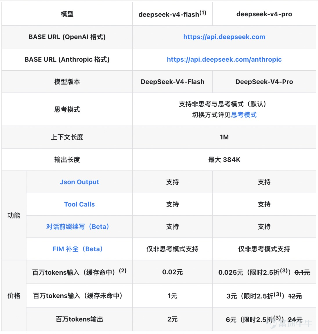 2026年4月24日，中国AI领域迎来里程碑时刻。DeepSeek正式发布并开源全新系列模型DeepSeek-V4，分为Pro（1.6万亿参数）和Flash（2840亿参数）两个版本，百万token上下文成为全系标配。这场看似常规的技术迭代，却在港股市场掀起滔天巨浪。 发布当日24号，港股AI板块呈现冰火两重天的极端分化。一方面，年初风光无限的AI明星股遭遇重挫： $MINIMAX-W (00100.HK)$ 收跌9.44%， $智谱 (02513.HK)$ 单日大跌9.05%，跌破千元大关，「Token第一股」 $迅策 (03317.HK)$ 大跌15.98%；另一方面，国产芯片概念股集体狂欢， $中芯国际 (00981.HK)$ 罕见大涨10%，带动板块情绪升**$澜起科技 (06809.HK)$**日大涨13.78%。 市场用真金白银投票，揭示了一个核心矛盾：DeepSeek V4究竟是引爆估值泡沫的「深水炸弹」，还是推动行业发展的催化剂？这场技术革命将如何重塑港股AI产业链的价值分配格局？ 价格战——从「烧钱换市场」到「效率革命...