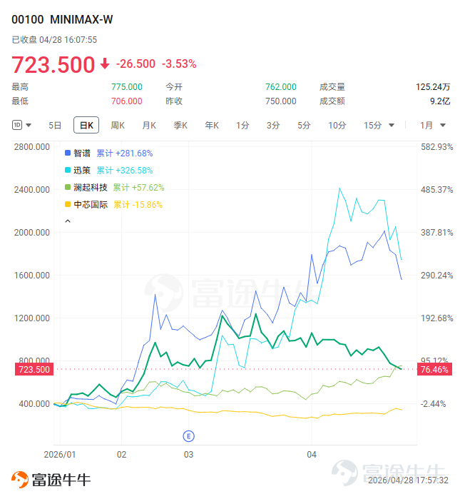2026年4月24日，中国AI领域迎来里程碑时刻。DeepSeek正式发布并开源全新系列模型DeepSeek-V4，分为Pro（1.6万亿参数）和Flash（2840亿参数）两个版本，百万token上下文成为全系标配。这场看似常规的技术迭代，却在港股市场掀起滔天巨浪。 发布当日24号，港股AI板块呈现冰火两重天的极端分化。一方面，年初风光无限的AI明星股遭遇重挫： $MINIMAX-W (00100.HK)$ 收跌9.44%， $智谱 (02513.HK)$ 单日大跌9.05%，跌破千元大关，「Token第一股」 $迅策 (03317.HK)$ 大跌15.98%；另一方面，国产芯片概念股集体狂欢， $中芯国际 (00981.HK)$ 罕见大涨10%，带动板块情绪升**$澜起科技 (06809.HK)$**日大涨13.78%。 市场用真金白银投票，揭示了一个核心矛盾：DeepSeek V4究竟是引爆估值泡沫的「深水炸弹」，还是推动行业发展的催化剂？这场技术革命将如何重塑港股AI产业链的价值分配格局？ 价格战——从「烧钱换市场」到「效率革命...
