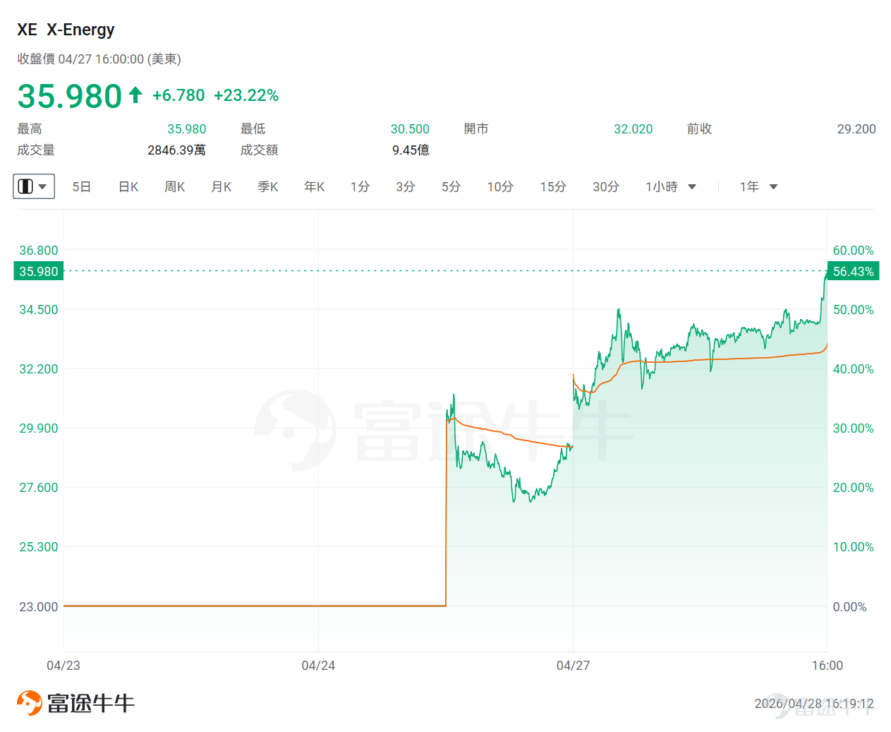 近期，小型模块化核反应堆开发商 $X-Energy (XE.US)$ 在纳斯达克的惊艳亮相——两日累升逾50%，不仅让亚马逊、对冲基金巨头Citadel和资产管理公司Ares Management等早期投资者赚得盆满钵满，更释放了一个强烈的市场信号：核能产业的「复兴2.0」时代已经真正到来。 值得关注的是，在XE上市首日，木头姐便狂扫逾400万股。除此之外，早在去年[链接: 《黄仁勋力挺、特朗普重注！AI 尽头是核电？这份产业链掘金名单请收好》]多篇文章也提及道，黄仁勋认为能源成为人工智能的下一个全球瓶颈，预测未来十年内，小型核反应堆将被广泛用于为人工智能系统供电。 而在今年3月，比尔·盖茨押注的TerraPower获美国近十年首张核电施工许可，其钠冷快堆突破四十年轻水堆垄断格局，更与Meta签约建设多达八座反应堆，这也意味著专供AI数据中心无碳电力——先进核电的商业化浪潮，正式破冰启航。 看到这里，相信不少牛友好奇，为何核电越来越重要？产业链哪些公司值得捕捉？接下来将为牛友们一一讲解。 为何核电越来越重要？ 2...