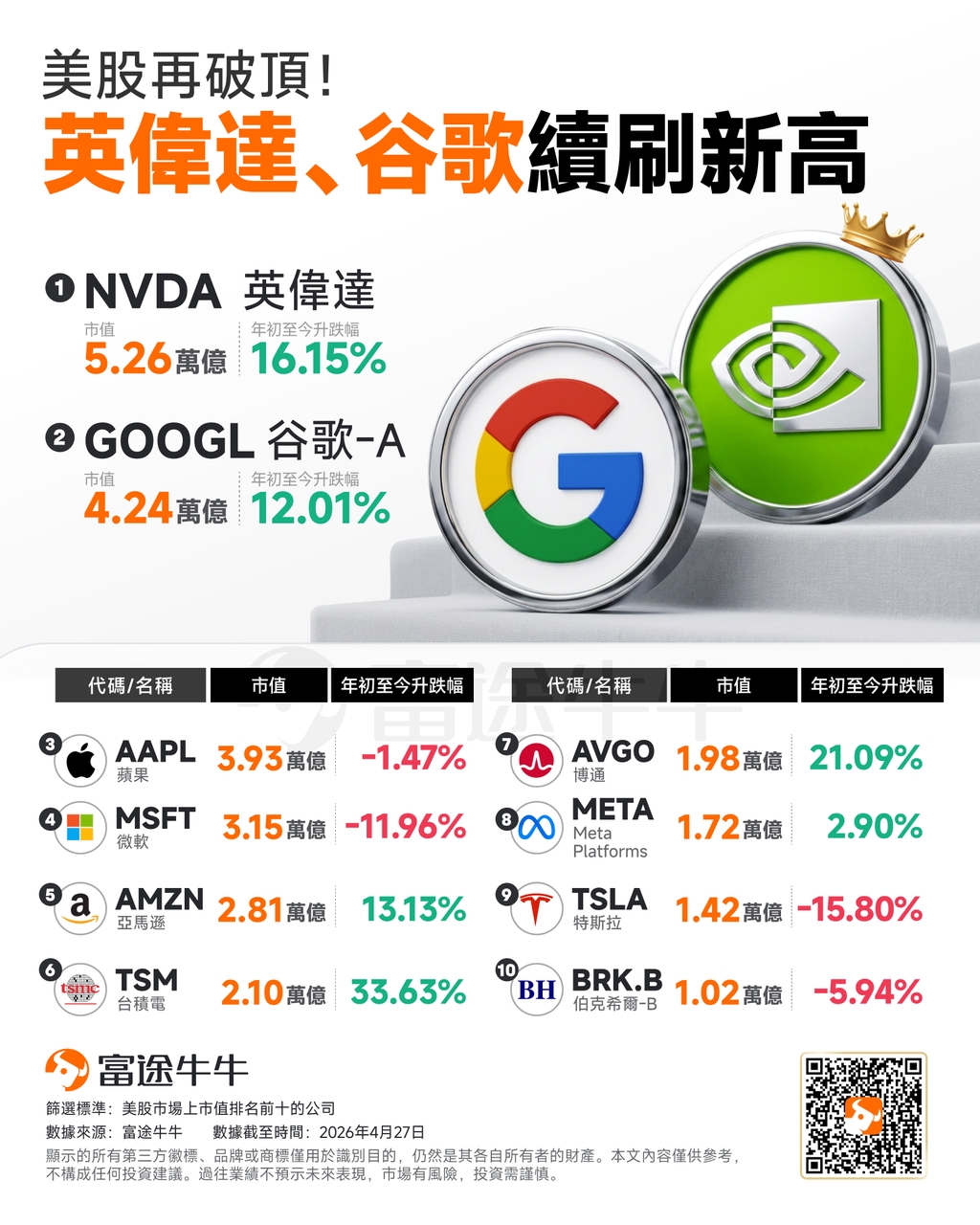 隔夜美股市場， $納斯達克綜合指數 (.IXIC.US)$ 、 $標普500指數 (.SPX.US)$ 再度破頂，而 $英偉達 (NVDA.US)$ 與 $谷歌-C (GOOG.US)$ 雙雙續創新高，無疑是最矚目的焦點。其中，Nvidia股價大漲4%，總市值升至5.26萬億美元，穩坐全球市值龍頭寶座，領先第二名Alphabet逾1萬億美元。  回望過去一年， $英偉達 (NVDA.US)$ 營收按年大增65%，股價累升93%。美銀維持其「買入」評級，並給出300美元的目標價。支撐這種史詩級估值的動力，早已不再單純是「賣算力」，而是Nvidia正在向全行業加速滲透的AI佈局戰略前景。具體而言，近期Nvidia在多個領域的佈局均見成效： 應用端需求爆發：Nvidia的合作夥伴 $高通 (QCOM.US)$ 與重要客戶OpenAI已達成深度合作，將共同開發專門面向AI智能手機的處理器晶片。這一合作驗證了AI算力需求的結構性增長，以及Nvidia的核心地位。透過此類合作，Nvidia成功跳出了傳統晶片商的局限，轉型為全球AI產業的底層操作系統與基...