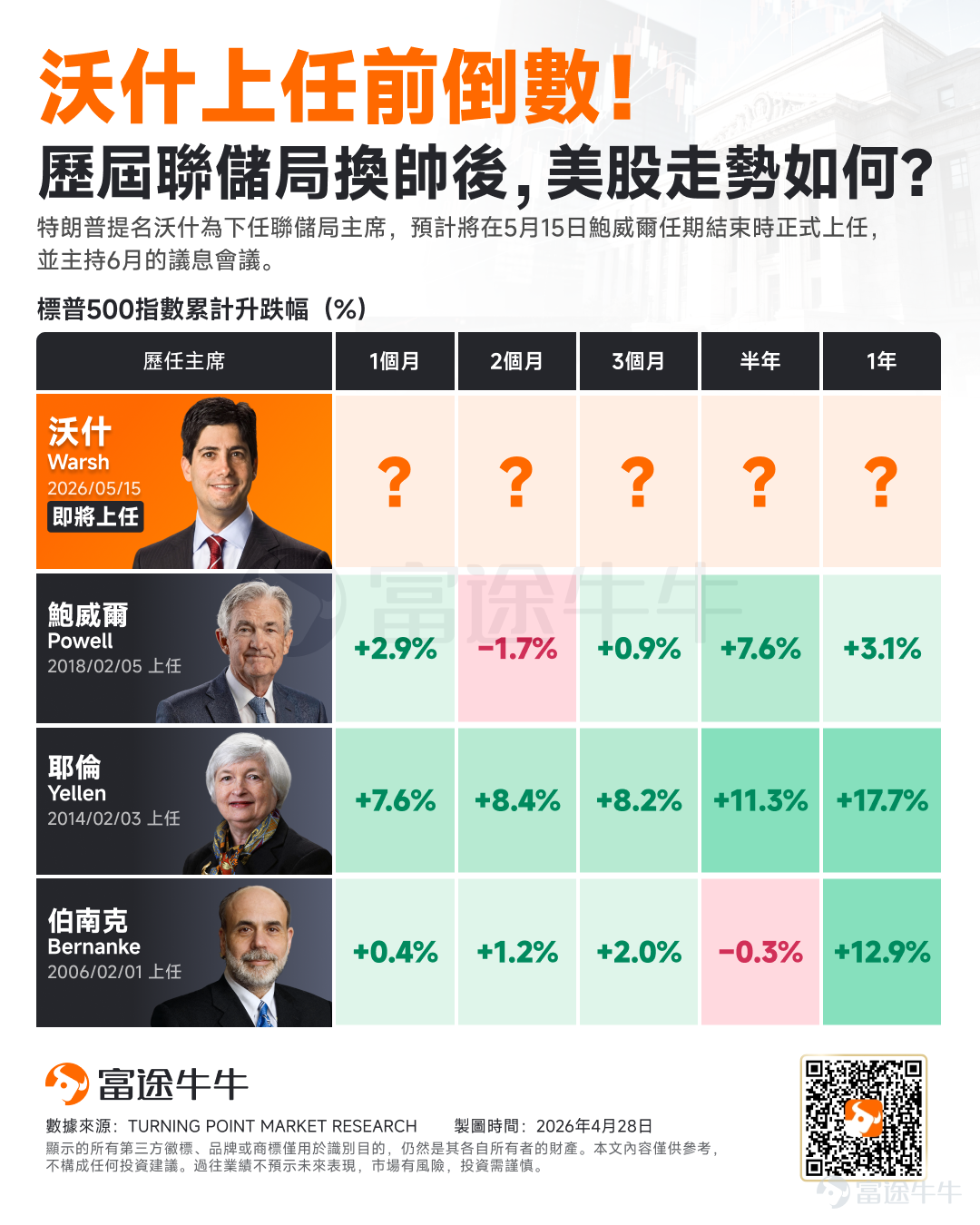 Local time this Wednesday (early Thursday morning Beijing time), Powell will step up to the podium and conclude this meeting with an unsurprising decision — no rate change. The market's focus is no longer on this week’s decision but on who will succeed Powell after his term ends on May 15. The probability of Warsh being officially confirmed has reached as high as 98%.This means that the April 29 press conference is very likely to be Powell's 'final performance' as the Fed Chair. At this moment, many investors are likely wondering how to interpret this Fed interest rate decision meeting, how past leadership transitions at the Fed have influenced the U.S. stock market, and what changes Warsh might bring to the market. How should this Fed interest rate decision meeting be interpreted? On April 21, Warsh’s remarks during the Senate Banking Committee hearing were nothing short of a depth charge dropped into the market: 'Too many Fed officials, both current and former, are pre-announcing the next meeting, the next quarter, or even next year's interest rate path.' The impact of this statement far exceeds any single rate hike or cut decision. Warsh’s policy stance is clear and aggressive.He explicitly called for the elimination of the 'dot plot,' which unnerves global markets every quarter.; harshly criticized the core PCE as merely a 'rough estimate'; and characterized the high inflation of 2021-22 as a policy mistake rather than an external shock, bluntly stating that 'inflation is a choice.'More disruptively, he refused to commit to retaining the practice after each FOMC meeting...