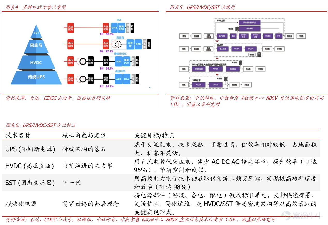 當全球科技巨頭在算力芯片上激烈競逐時,一場更爲根本的競賽正在幕後展開。摩根士丹利的分析師最近敲響了警鐘:電力,已成爲AI基礎設施擴張最關鍵的物理約束。 大摩模型預測,2025至2028年間美國數據中心將面臨約55吉瓦的電力缺口。此前已有180億美元的數據中心項目被直接取消,另有460億美元的項目遭到推遲算力的軍備競賽,正在迅速演變爲一場關於「瓦特」的基礎設施戰爭。 國盛證券分析師指出:過去市場對AI能源的理解,更多停留在「算力擴張→電力需求增加」的線性外推。現在,越來越多AI項目並非卡在GPU、服務器或資金,而是卡在電力接入、變壓器交付、併網審批等環節。 AI發展在不同時間尺度上倒逼能源體系整體重構。從時間維度來看,可以分爲「電源側升級—天然氣發電—核電SMR—太空算力」四個階段。 短期:通過電源側架構升級提升單點供電能力 戰鬥首先在數據中心內部打響。隨着英偉達GB系列到Rubin系列的演進,單機櫃功率密度正經歷「斷層式躍遷」。傳統的數據中心供電架構已全面觸頂,櫃外電源向高壓直流技術方向演進。 國內和海外在產品形態、技術路線等...