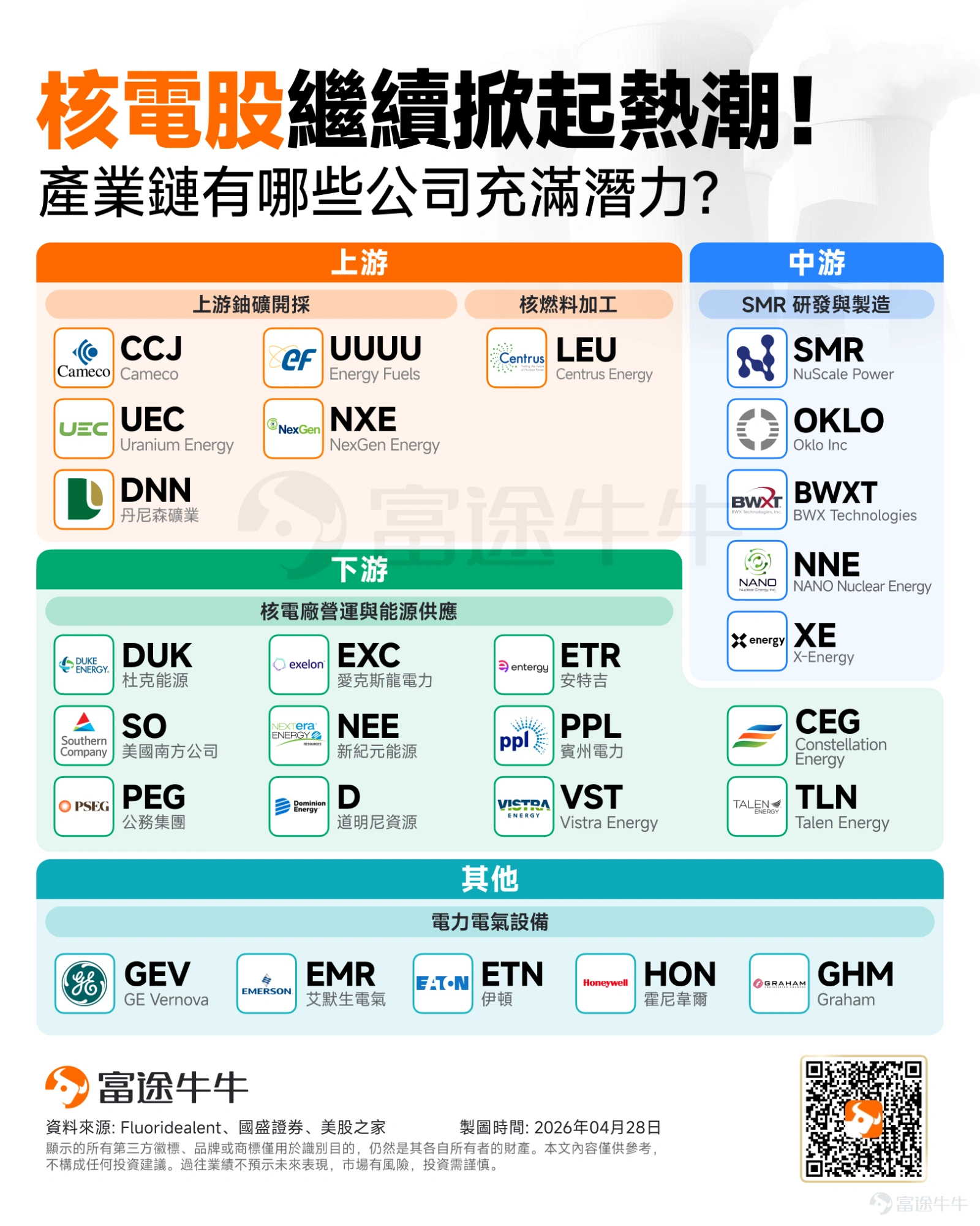 當全球科技巨頭在算力芯片上激烈競逐時,一場更爲根本的競賽正在幕後展開。摩根士丹利的分析師最近敲響了警鐘:電力,已成爲AI基礎設施擴張最關鍵的物理約束。 大摩模型預測,2025至2028年間美國數據中心將面臨約55吉瓦的電力缺口。此前已有180億美元的數據中心項目被直接取消,另有460億美元的項目遭到推遲算力的軍備競賽,正在迅速演變爲一場關於「瓦特」的基礎設施戰爭。 國盛證券分析師指出:過去市場對AI能源的理解,更多停留在「算力擴張→電力需求增加」的線性外推。現在,越來越多AI項目並非卡在GPU、服務器或資金,而是卡在電力接入、變壓器交付、併網審批等環節。 AI發展在不同時間尺度上倒逼能源體系整體重構。從時間維度來看,可以分爲「電源側升級—天然氣發電—核電SMR—太空算力」四個階段。 短期:通過電源側架構升級提升單點供電能力 戰鬥首先在數據中心內部打響。隨着英偉達GB系列到Rubin系列的演進,單機櫃功率密度正經歷「斷層式躍遷」。傳統的數據中心供電架構已全面觸頂,櫃外電源向高壓直流技術方向演進。 國內和海外在產品形態、技術路線等...