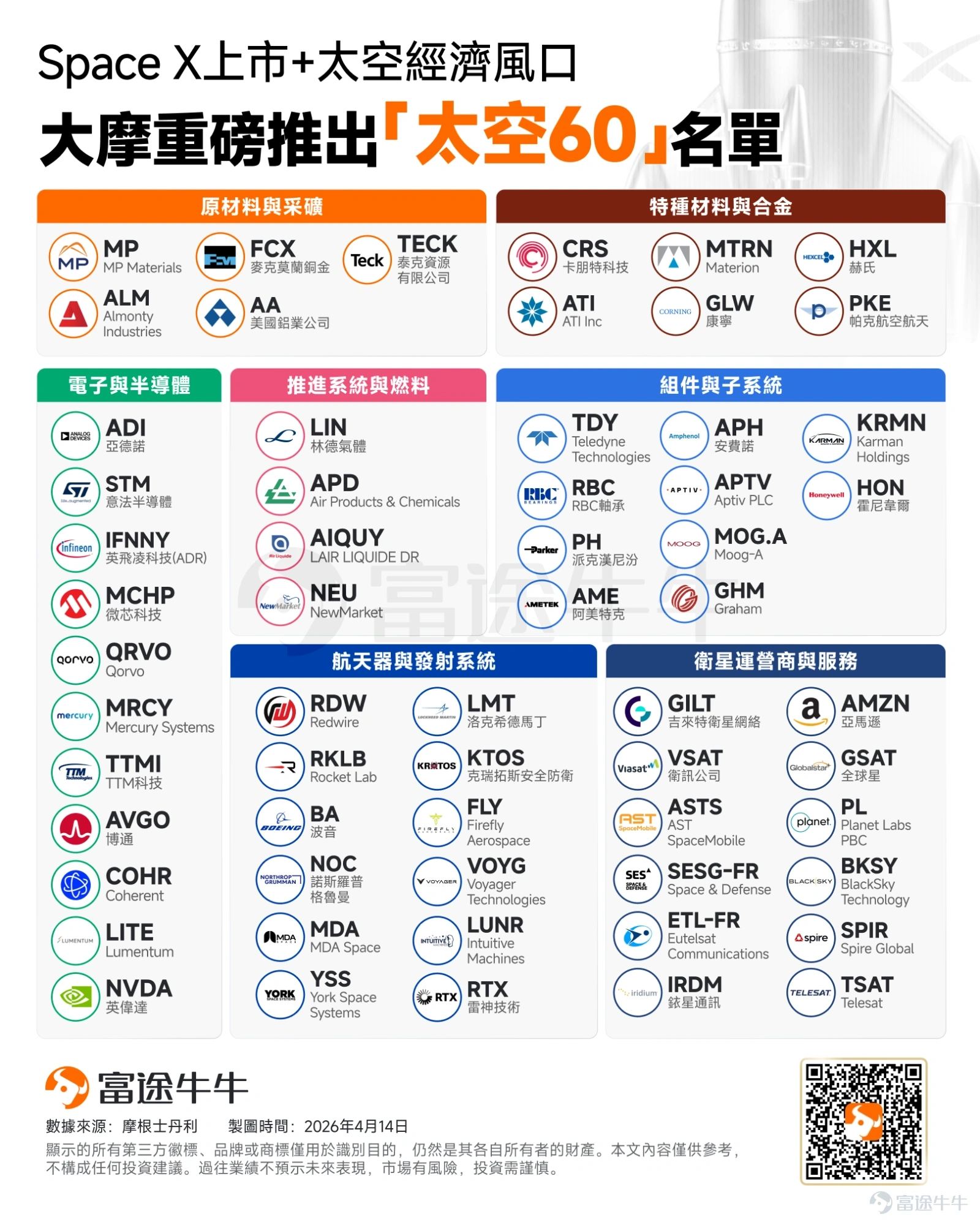 當全球科技巨頭在算力芯片上激烈競逐時,一場更爲根本的競賽正在幕後展開。摩根士丹利的分析師最近敲響了警鐘:電力,已成爲AI基礎設施擴張最關鍵的物理約束。 大摩模型預測,2025至2028年間美國數據中心將面臨約55吉瓦的電力缺口。此前已有180億美元的數據中心項目被直接取消,另有460億美元的項目遭到推遲算力的軍備競賽,正在迅速演變爲一場關於「瓦特」的基礎設施戰爭。 國盛證券分析師指出:過去市場對AI能源的理解,更多停留在「算力擴張→電力需求增加」的線性外推。現在,越來越多AI項目並非卡在GPU、服務器或資金,而是卡在電力接入、變壓器交付、併網審批等環節。 AI發展在不同時間尺度上倒逼能源體系整體重構。從時間維度來看,可以分爲「電源側升級—天然氣發電—核電SMR—太空算力」四個階段。 短期:通過電源側架構升級提升單點供電能力 戰鬥首先在數據中心內部打響。隨着英偉達GB系列到Rubin系列的演進,單機櫃功率密度正經歷「斷層式躍遷」。傳統的數據中心供電架構已全面觸頂,櫃外電源向高壓直流技術方向演進。 國內和海外在產品形態、技術路線等...