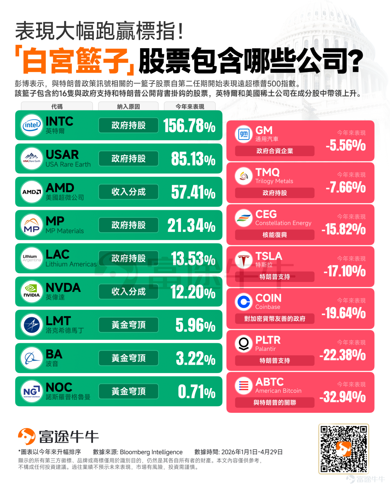 等待了整整26年， $英特爾 (INTC.US)$ 的投資者終於迎來了歷史性的一刻。 本月，伴隨全球AI基礎設施建設的狂熱浪潮，英特爾累計升逾100%，股價也重新突破2000年互聯網泡沫時期的歷史高點。這不僅是科技股的一大里程碑，更是一場由地緣政治、AI狂潮與昔日對手結盟所完美交織的資本盛宴。 甚至連特朗普都親自發文背書，盛讚英特爾表現出色，並強調過去90天內，光靠這檔股票就為美國創造了高達300億美元的驚人收益。 究竟是什麼底層邏輯驅動了英特爾的史詩級大反轉？順著這條主線，我們還能挖掘到哪些值得提前佈局的獲利機會？ 為何英特爾迎來史詩級大反轉？ 英特爾這場被資本市場津津樂道的「翻身仗」，背後實則是政策面、基本面與業務面的「三重共振」： 一、 戴維斯雙擊：特朗普的政策護航與英偉達的戰略押注 $英特爾 (INTC.US)$ 這輪強勢反彈的首要底氣，源於美國「科技主權回流」的宏大敘事。特朗普的公開狂讚不僅是情緒的催化，更意味著實打實的政策紅利與補貼護城河，讓英特爾成為本輪交易中最具戰略意義的旗艦標的。 回顧特朗普政府的投資，當時...