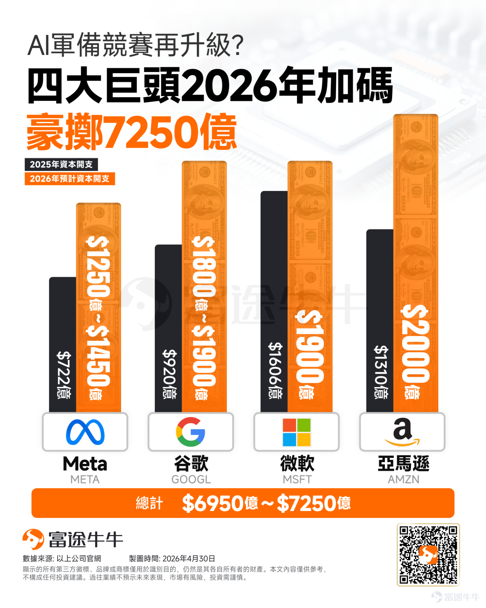 隨著AI熱潮持續升溫，美股科技巨頭的「燒錢」大戰愈演愈烈。在最新發布的業績中，四大科技巨頭2026年的資本支出預期再度加碼，整體規模在原先約6500億美元的「史詩級」預期之上進一步抬升。 美東時間周三，「科技七巨頭」中的四家同日公布最新季報。除亞馬遜按兵不動外，谷歌、Meta均上調了資本支出預期，微軟的指引更是大幅超出市場預期。具體來看： $谷歌-C (GOOG.US)$ 將2026財年資本支出指引上調至1800億-1900億美元，高于之前預估的1750億-1850億美元。 $Meta Platforms (META.US)$ 預計2026年資本支出將在1250億至1450億美元之間，高于此前預計的1150億至1350億美元區間。 $微軟 (MSFT.US)$ 預計2026年資本支出約為1900億美元，高于分析師預期的1500億美元。 $亞馬遜 (AMZN.US)$ 維持2026年2000億美元資本支出的預估不變。 這意味著，若以區間高點來算，四大科技巨頭的資本支出已經突破了7000億美元的門檻，達到了7250億美元。 巨頭們...