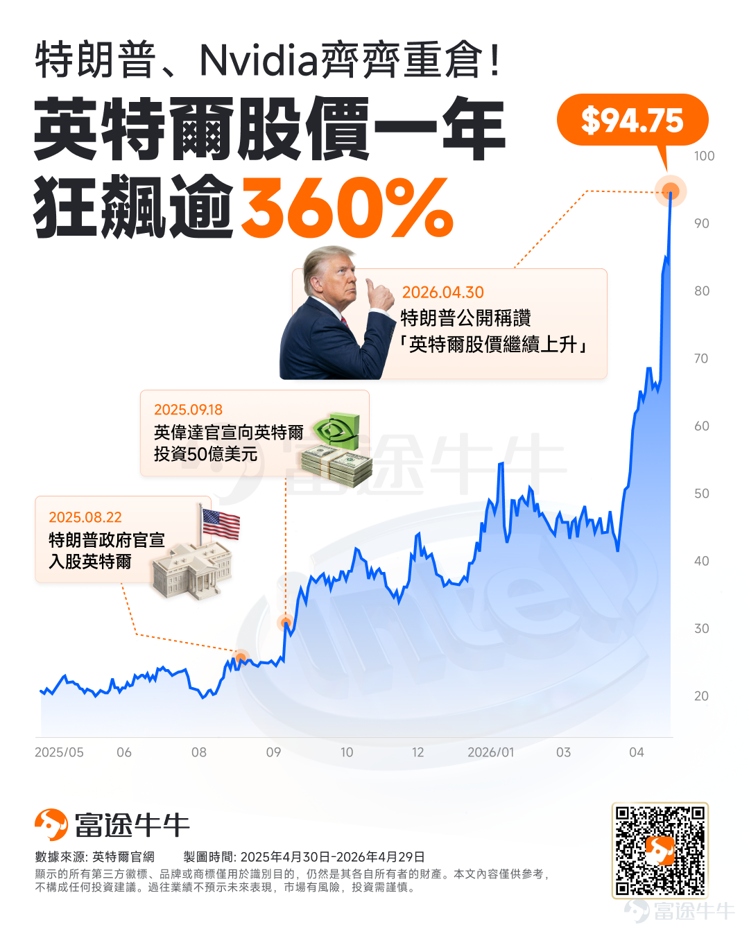 等待了整整26年， $英特爾 (INTC.US)$ 的投資者終於迎來了歷史性的一刻。 本月，伴隨全球AI基礎設施建設的狂熱浪潮，英特爾累計升逾100%，股價也重新突破2000年互聯網泡沫時期的歷史高點。這不僅是科技股的一大里程碑，更是一場由地緣政治、AI狂潮與昔日對手結盟所完美交織的資本盛宴。 甚至連特朗普都親自發文背書，盛讚英特爾表現出色，並強調過去90天內，光靠這檔股票就為美國創造了高達300億美元的驚人收益。 究竟是什麼底層邏輯驅動了英特爾的史詩級大反轉？順著這條主線，我們還能挖掘到哪些值得提前佈局的獲利機會？ 為何英特爾迎來史詩級大反轉？ 英特爾這場被資本市場津津樂道的「翻身仗」，背後實則是政策面、基本面與業務面的「三重共振」： 一、 戴維斯雙擊：特朗普的政策護航與英偉達的戰略押注 $英特爾 (INTC.US)$ 這輪強勢反彈的首要底氣，源於美國「科技主權回流」的宏大敘事。特朗普的公開狂讚不僅是情緒的催化，更意味著實打實的政策紅利與補貼護城河，讓英特爾成為本輪交易中最具戰略意義的旗艦標的。 回顧特朗普政府的投資，當時...