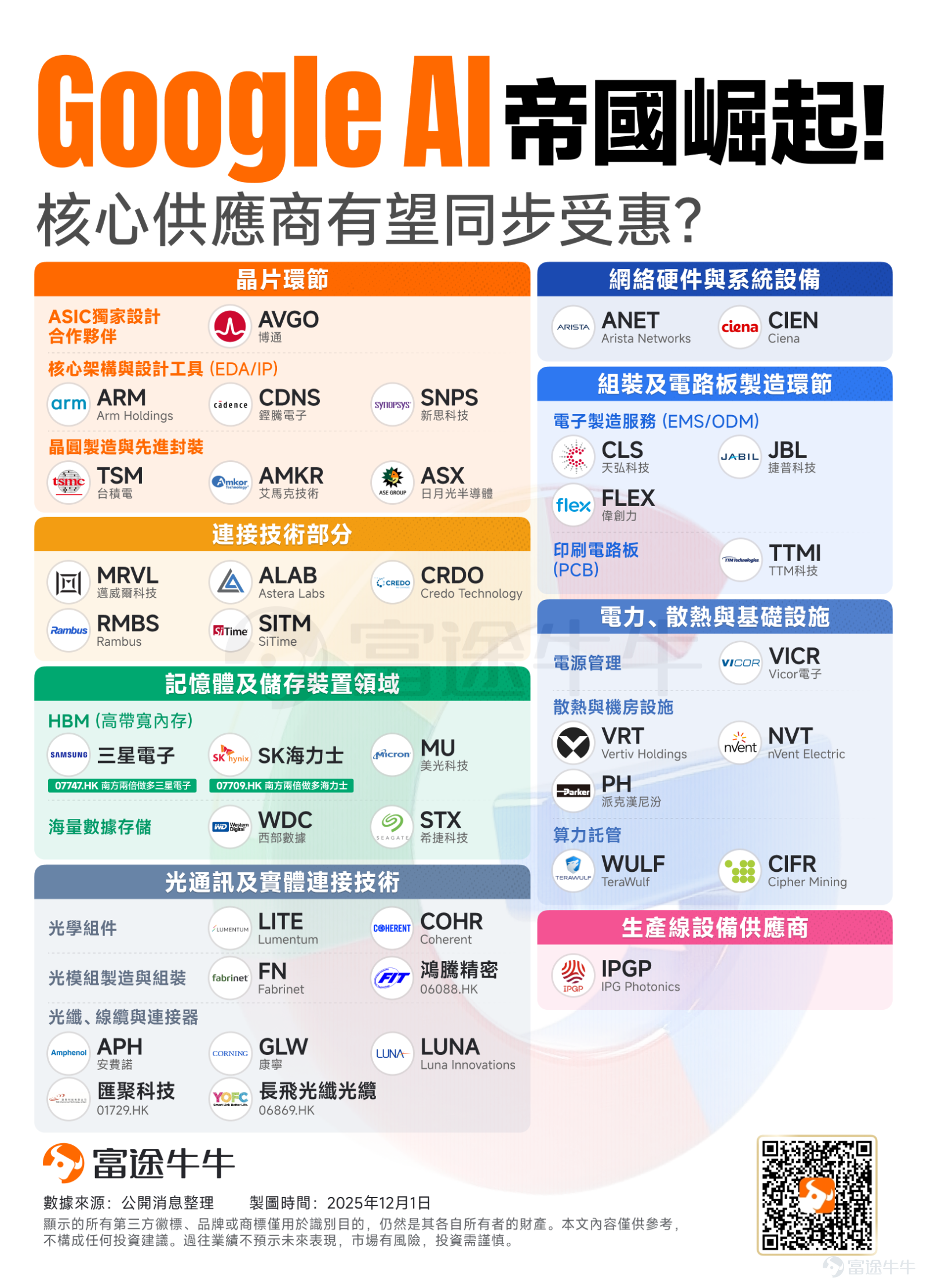 自發佈最新業績以來， $谷歌-A (GOOGL.US)$ 股價已飆升11%，當前市值來到4.71萬億美元，正悄然逼近5萬億美元大關。 這股強勁的勢頭使谷歌有望超越AI時代的「賣鏟人」 $英偉達 (NVDA.US)$ ，躍升為全球市值最高的企業。若能成功登頂，這將是谷歌繼2016年2月短暫超越蘋果後，睽違十年首度重返全球市值霸主的寶座。 面對如此凌厲的漲勢，市場不禁聚焦：究竟是什麼力量引爆了谷歌本輪大漲？又有哪些產業鏈公司有望從中受惠？ 谷歌本輪暴漲的核心原因是什麼？ 一、 財報數據亮眼，雲端業務展現爆發力 首先，谷歌此輪暴漲的導火索是一份亮眼的季度業績報告。谷歌云業務單季營收增速達63%，令投資者印象深刻。云業務運營利潤率從一年前的17.8%大幅擴張至32.9%，管理層將此歸因于更高效的技術基礎設施和流程創新。 二、深度綁定 Anthropic，鎖定巨額長期訂單 最新消息顯示，Anthropic承諾在未來五年內向谷歌云支出約2000億美元，占谷歌雲收入積壓總額的40%以上。Anthropic與OpenAI的云計算合同加在一起...