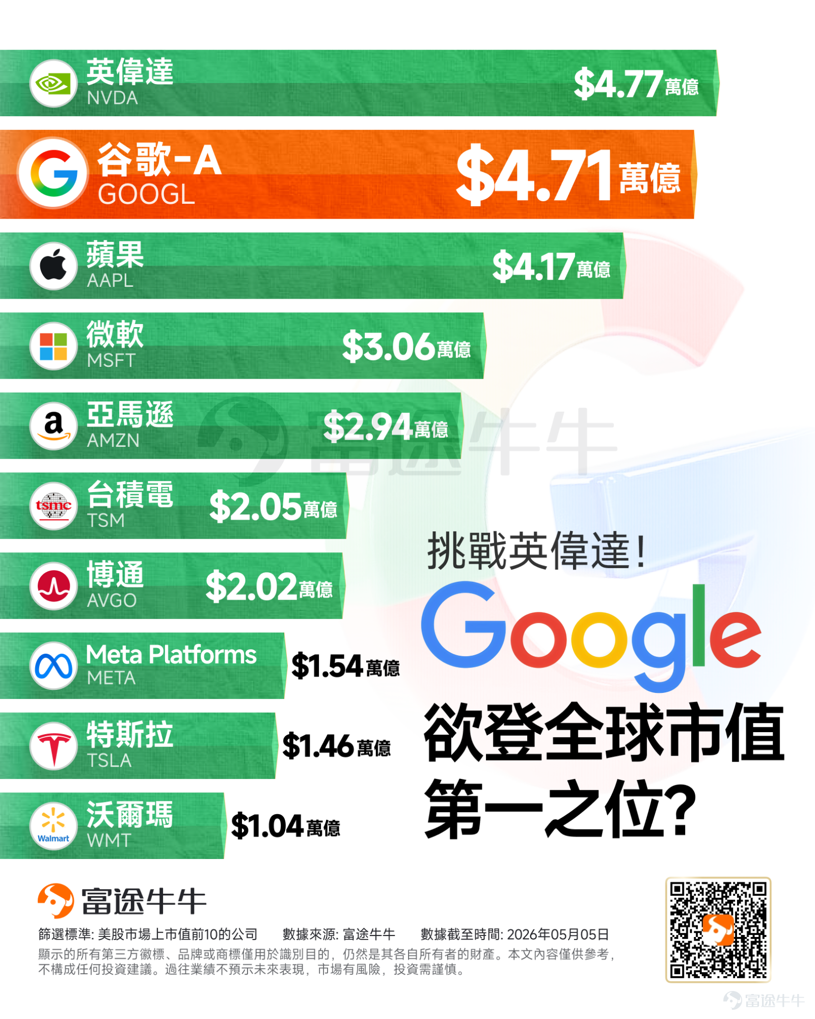自發佈最新業績以來， $谷歌-A (GOOGL.US)$ 股價已飆升11%，當前市值來到4.71萬億美元，正悄然逼近5萬億美元大關。 這股強勁的勢頭使谷歌有望超越AI時代的「賣鏟人」 $英偉達 (NVDA.US)$ ，躍升為全球市值最高的企業。若能成功登頂，這將是谷歌繼2016年2月短暫超越蘋果後，睽違十年首度重返全球市值霸主的寶座。 面對如此凌厲的漲勢，市場不禁聚焦：究竟是什麼力量引爆了谷歌本輪大漲？又有哪些產業鏈公司有望從中受惠？ 谷歌本輪暴漲的核心原因是什麼？ 一、 財報數據亮眼，雲端業務展現爆發力 首先，谷歌此輪暴漲的導火索是一份亮眼的季度業績報告。谷歌云業務單季營收增速達63%，令投資者印象深刻。云業務運營利潤率從一年前的17.8%大幅擴張至32.9%，管理層將此歸因于更高效的技術基礎設施和流程創新。 二、深度綁定 Anthropic，鎖定巨額長期訂單 最新消息顯示，Anthropic承諾在未來五年內向谷歌云支出約2000億美元，占谷歌雲收入積壓總額的40%以上。Anthropic與OpenAI的云計算合同加在一起...