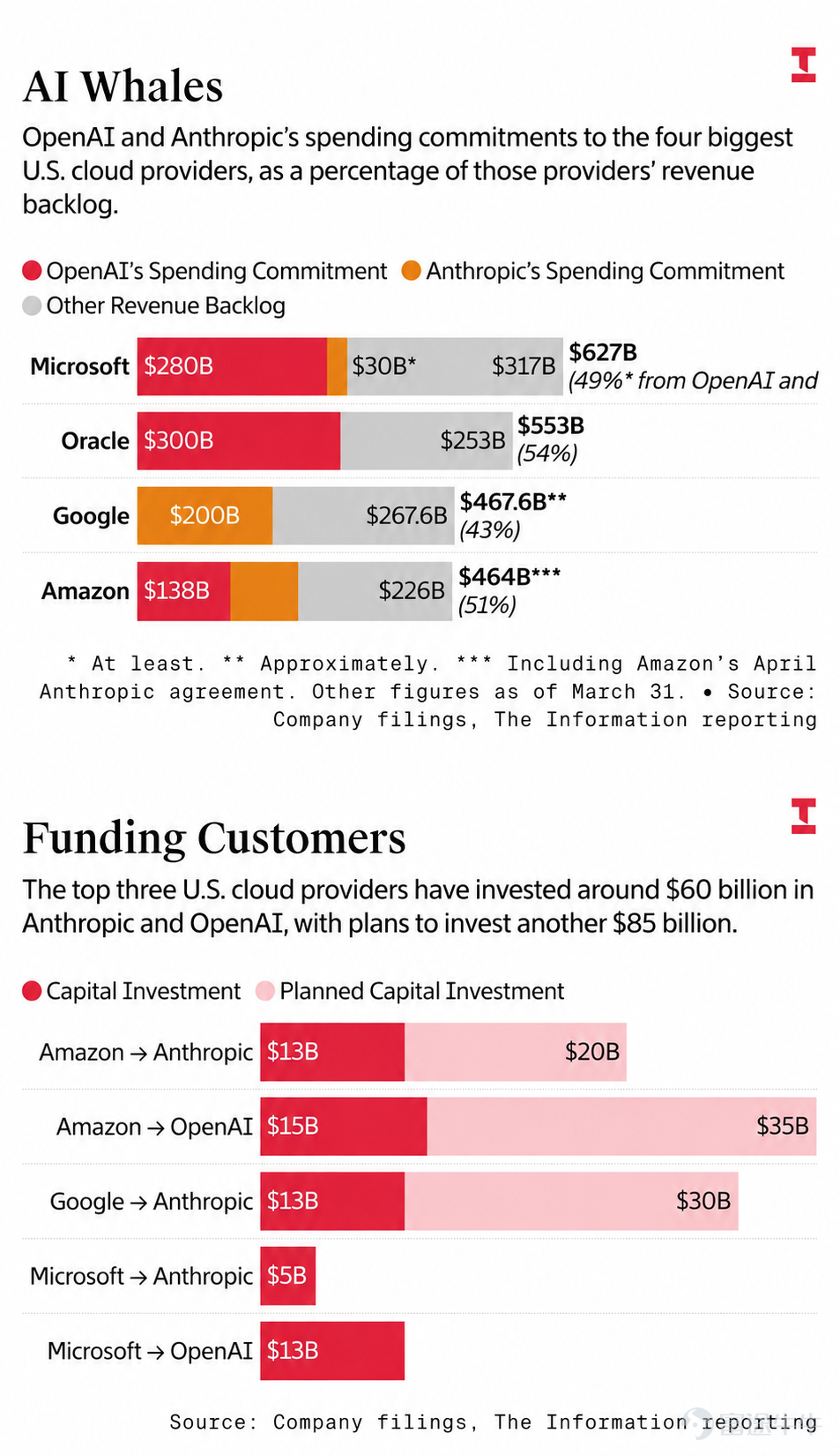 自發佈最新業績以來， $谷歌-A (GOOGL.US)$ 股價已飆升11%，當前市值來到4.71萬億美元，正悄然逼近5萬億美元大關。 這股強勁的勢頭使谷歌有望超越AI時代的「賣鏟人」 $英偉達 (NVDA.US)$ ，躍升為全球市值最高的企業。若能成功登頂，這將是谷歌繼2016年2月短暫超越蘋果後，睽違十年首度重返全球市值霸主的寶座。 面對如此凌厲的漲勢，市場不禁聚焦：究竟是什麼力量引爆了谷歌本輪大漲？又有哪些產業鏈公司有望從中受惠？ 谷歌本輪暴漲的核心原因是什麼？ 一、 財報數據亮眼，雲端業務展現爆發力 首先，谷歌此輪暴漲的導火索是一份亮眼的季度業績報告。谷歌云業務單季營收增速達63%，令投資者印象深刻。云業務運營利潤率從一年前的17.8%大幅擴張至32.9%，管理層將此歸因于更高效的技術基礎設施和流程創新。 二、深度綁定 Anthropic，鎖定巨額長期訂單 最新消息顯示，Anthropic承諾在未來五年內向谷歌云支出約2000億美元，占谷歌雲收入積壓總額的40%以上。Anthropic與OpenAI的云計算合同加在一起...