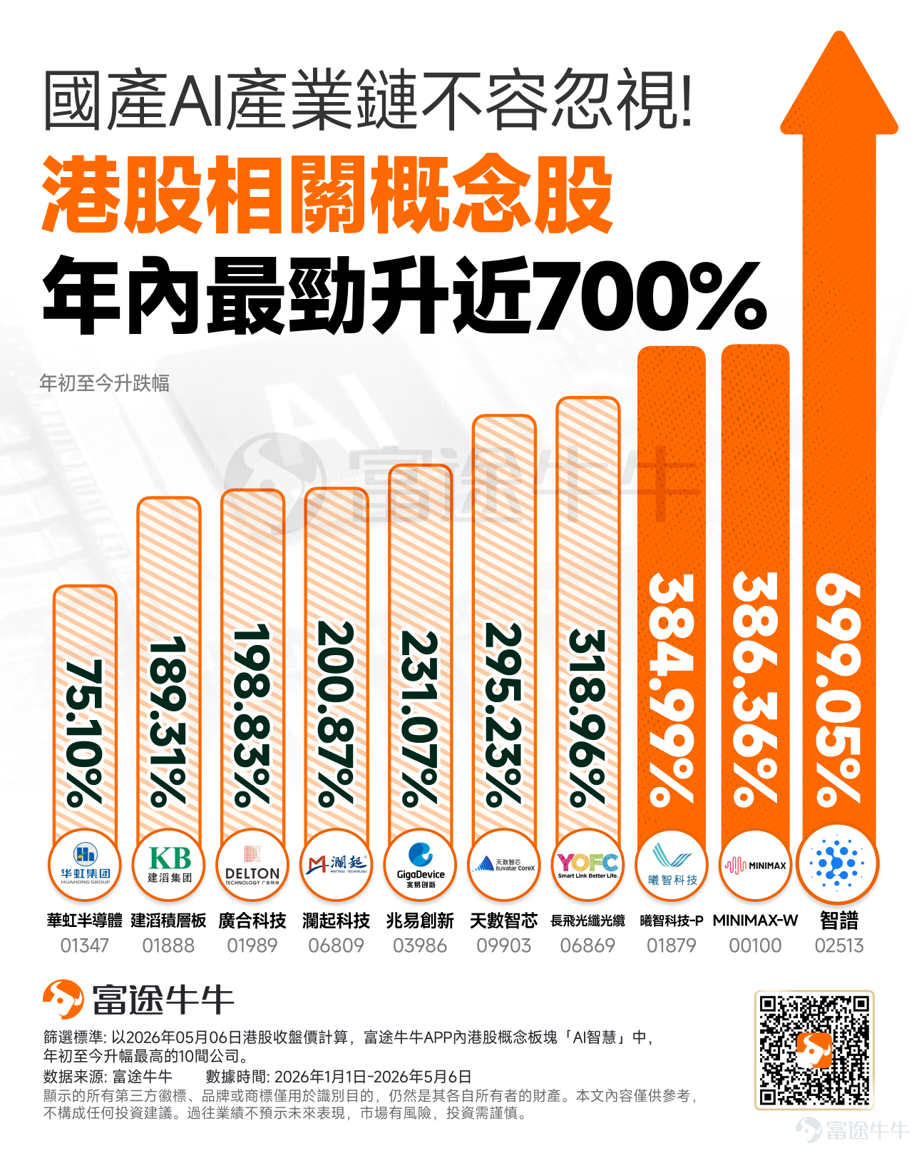 2026年的港股市場，國產AI產業鏈展現出強勁的爆發力，其中以國產大模型公司最為搶眼。 智譜以高達699.05%的升幅跑贏大市，MiniMax亦錄得近400%的升幅。與此同時，曦智科技、天數智芯等算力與基礎設施股份亦實現迅猛攀升。 從年初至今港股AI板塊升幅Top 10的名單來看，資金的部署全面涵蓋AI產業鏈的三個核心層面：模型層、算力芯片層以及硬件基礎設施層。 一、大模型---核心大腦 大模型領域已正式迎來業績兌現期. $智譜 (02513.HK)$ 作為中國AGI底層模型第一股，靠著政企級別的集中採購大單，確立了在數據安全要求下國產替代的硬實力，錄得近700%的升幅。$MINIMAX-W (00100.HK)$ 作為全模態模型龍頭，憑藉2025年底API收入的高速增長，印證了其B端與C端的雙向變現能力，年內亦累計飆升近 400%； 今年以來，恒生科技指數整體表現受壓（年內跌近10%），但 $智譜 (02513.HK)$ 與 $MINIMAX-W (00100.HK)$ 卻逆市成為表現最佳的新股。目前兩間公司因上市時間尚短未獲納入...
