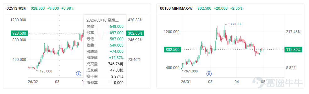 2026年的港股市場，國產AI產業鏈展現出強勁的爆發力，其中以國產大模型公司最為搶眼。 智譜以高達699.05%的升幅跑贏大市，MiniMax亦錄得近400%的升幅。與此同時，曦智科技、天數智芯等算力與基礎設施股份亦實現迅猛攀升。 從年初至今港股AI板塊升幅Top 10的名單來看，資金的部署全面涵蓋AI產業鏈的三個核心層面：模型層、算力芯片層以及硬件基礎設施層。 一、大模型---核心大腦 大模型領域已正式迎來業績兌現期. $智譜 (02513.HK)$ 作為中國AGI底層模型第一股，靠著政企級別的集中採購大單，確立了在數據安全要求下國產替代的硬實力，錄得近700%的升幅。$MINIMAX-W (00100.HK)$ 作為全模態模型龍頭，憑藉2025年底API收入的高速增長，印證了其B端與C端的雙向變現能力，年內亦累計飆升近 400%； 今年以來，恒生科技指數整體表現受壓（年內跌近10%），但 $智譜 (02513.HK)$ 與 $MINIMAX-W (00100.HK)$ 卻逆市成為表現最佳的新股。目前兩間公司因上市時間尚短未獲納入...