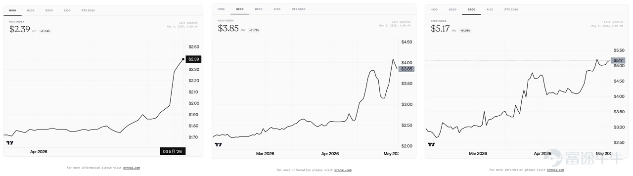 "Price hikes" — undoubtedly the most critical keyword in this year's AI industry chain. This trend is gradually spreading to the rental prices of computing power. According to monitoring data from New York-based data provider Ornn, the spot rental prices of NVIDIA’s entire range of GPUs in cloud data centers have soared to varying degrees in recent months. The hourly rent for its most advanced Blackwell series chip has reached $5.17. Coincidentally, in early April[Share Link: Breaking the Depreciation Curse! GPU Rental Fees Soar, How Far is Neocloud’s ‘V-Shaped’ Rebound?], it was mentioned in an article that, according to the latest data released by semiconductor research firm SemiAnalysis, the one-year lease contract price for H100 rebounded strongly from a low of $1.7 per hour in October 2025 to $2.35 in March this year, marking a rise of nearly 40% over the period.Since the publication of that article, $NEBIUS (NBIS.US)$、 $CoreWeave (CRWV.US)$、 $IREN Ltd (IREN.US)$both rose by about 59%, $Oracle (ORCL.US)$while another increased by over 29%. From rising underlying computing costs to explosive terminal stock prices, the market has already responded with real investments.So the question arises: What is the core logic of the Neocloud sector at this stage? What are the latest developments in this industry? Which companies are worth paying close attention to? Let’s break it down step by step.