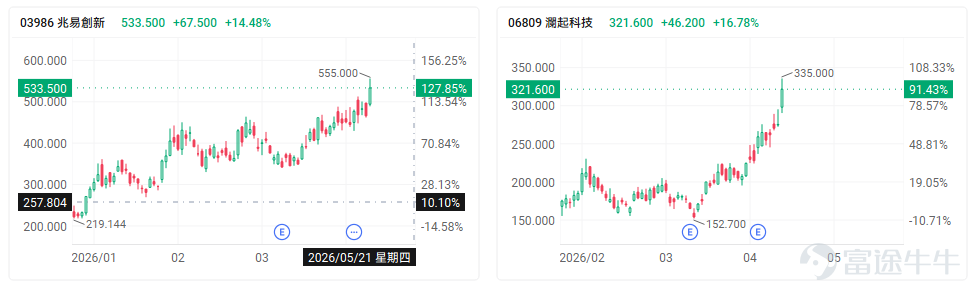 2026年的港股市場，國產AI產業鏈展現出強勁的爆發力，其中以國產大模型公司最為搶眼。 智譜以高達699.05%的升幅跑贏大市，MiniMax亦錄得近400%的升幅。與此同時，曦智科技、天數智芯等算力與基礎設施股份亦實現迅猛攀升。 從年初至今港股AI板塊升幅Top 10的名單來看，資金的部署全面涵蓋AI產業鏈的三個核心層面：模型層、算力芯片層以及硬件基礎設施層。 一、大模型---核心大腦 大模型領域已正式迎來業績兌現期. $智譜 (02513.HK)$ 作為中國AGI底層模型第一股，靠著政企級別的集中採購大單，確立了在數據安全要求下國產替代的硬實力，錄得近700%的升幅。$MINIMAX-W (00100.HK)$ 作為全模態模型龍頭，憑藉2025年底API收入的高速增長，印證了其B端與C端的雙向變現能力，年內亦累計飆升近 400%； 今年以來，恒生科技指數整體表現受壓（年內跌近10%），但 $智譜 (02513.HK)$ 與 $MINIMAX-W (00100.HK)$ 卻逆市成為表現最佳的新股。目前兩間公司因上市時間尚短未獲納入...