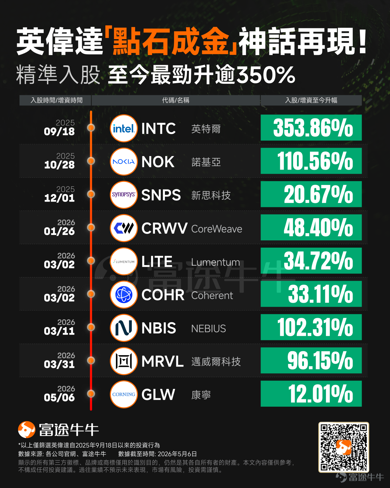 $英偉達 (NVDA.US)$ 正將AI基礎設施的競爭從芯片延伸至光纖。 5月6日，英偉達與康寧達成了一項多年期商業與技術合作。根據協議，康寧將在北卡羅來納州和得克薩斯州新建三座先進制造工廠，專門為英偉達生產光學連接解決方案，此舉將創造超過3000個高薪崗位。 英偉達斥資5億美元獲得 $康寧 (GLW.US)$股權認購權，獲得兩份可立即行使的認股權證（可按每股0.0001美元購買至多300萬股、按每股180美元購買至多1500萬股）。受此消息刺激，康寧隔夜股价飙升逾12%。 這並非英偉達的單次押注，而是一場蓄謀已久的產業大掃貨： 短短數月間，英偉達已分別斥資20億美元佈局Lumentum與Coherent，提前鎖定光晶片與光模塊的核心產能。無獨有偶，Meta此前也承諾最高以60億美元助力康寧擴產。科技巨頭的密集加碼，釋放了一個極其明確的信號：圍繞「光通信」的資本角逐，正在經歷一場質的躍遷！ 看到這裡，相信敏銳的牛友們已經嗅到了機會： 🎯深度拆解：英偉達為何重金押注康寧？ 🗺️投資版圖： 英偉達的「朋友圈」裡，都有誰？ 📈勝...