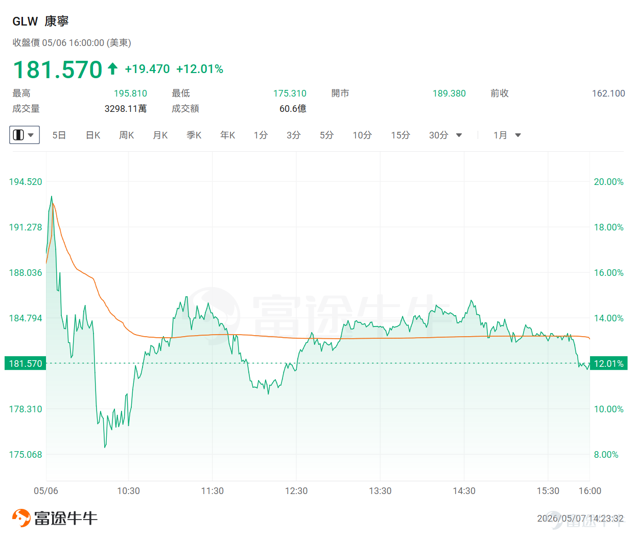 $英偉達 (NVDA.US)$ 正將AI基礎設施的競爭從芯片延伸至光纖。 5月6日，英偉達與康寧達成了一項多年期商業與技術合作。根據協議，康寧將在北卡羅來納州和得克薩斯州新建三座先進制造工廠，專門為英偉達生產光學連接解決方案，此舉將創造超過3000個高薪崗位。 英偉達斥資5億美元獲得 $康寧 (GLW.US)$股權認購權，獲得兩份可立即行使的認股權證（可按每股0.0001美元購買至多300萬股、按每股180美元購買至多1500萬股）。受此消息刺激，康寧隔夜股价飙升逾12%。 這並非英偉達的單次押注，而是一場蓄謀已久的產業大掃貨： 短短數月間，英偉達已分別斥資20億美元佈局Lumentum與Coherent，提前鎖定光晶片與光模塊的核心產能。無獨有偶，Meta此前也承諾最高以60億美元助力康寧擴產。科技巨頭的密集加碼，釋放了一個極其明確的信號：圍繞「光通信」的資本角逐，正在經歷一場質的躍遷！ 看到這裡，相信敏銳的牛友們已經嗅到了機會： 🎯深度拆解：英偉達為何重金押注康寧？ 🗺️投資版圖： 英偉達的「朋友圈」裡，都有誰？ 📈勝...