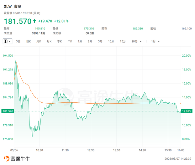 Follow Jensen Huang's strategy! NVIDIA heavily invests in Corning, the strongest dark horse in the AI investment landscape surges 350%