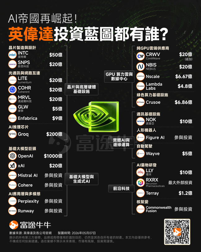 Follow Jensen Huang's strategy! NVIDIA heavily invests in Corning, the strongest dark horse in the AI investment landscape surges 350%