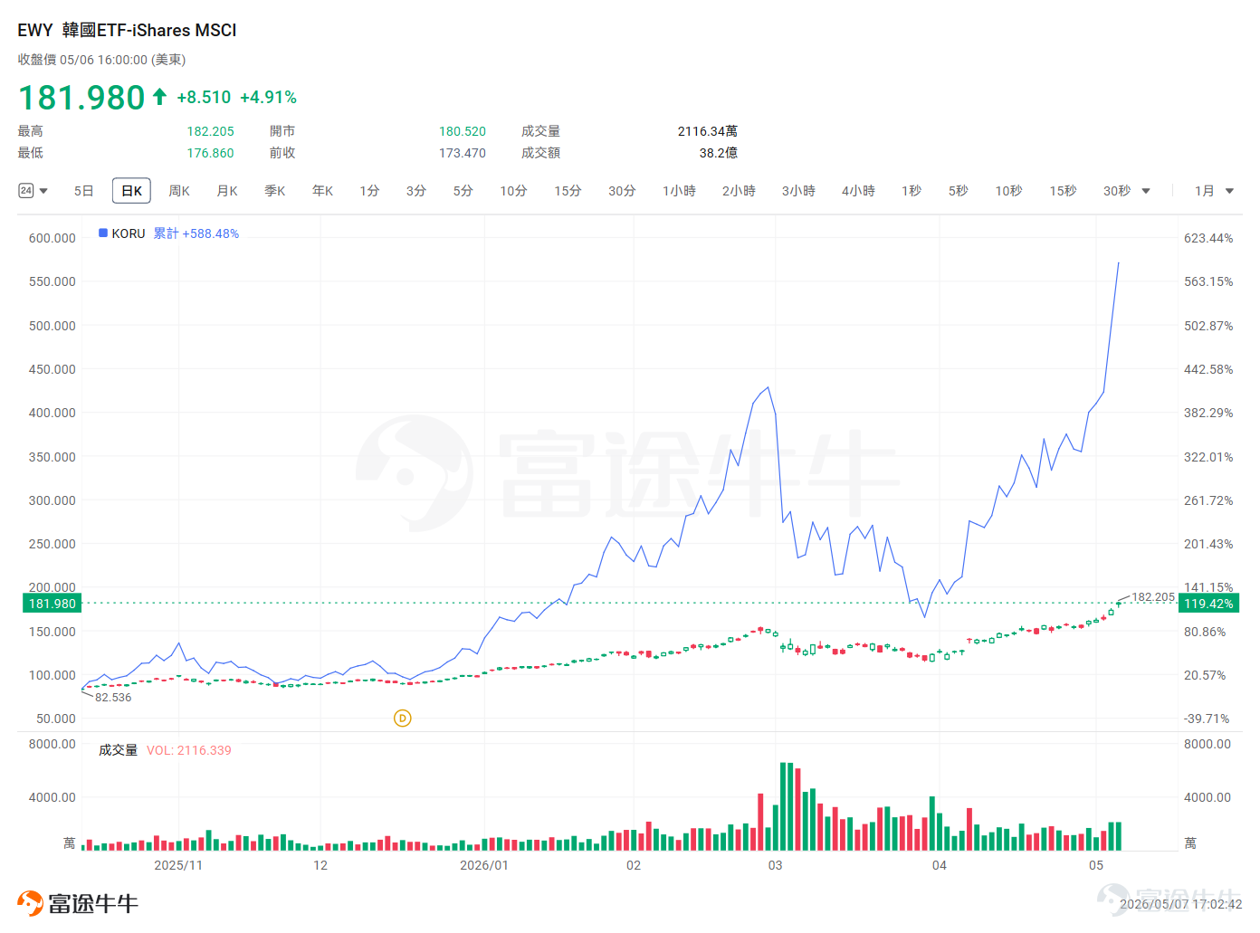 如果你最近有關注全球市場，一定會被日韓股市的表現震撼。 日本方面，5月7日，日股在長達五天的假期休市後迎來「補漲行情」的爆發（是的，日本也有五一黃金週）。 $日經225 (.N225.JP)$ 指數盤中突破63000點，漲幅接近6%，創下歷史新高。 半導體板塊成爲絕對龍頭， $愛德萬測試 (6857.JP)$ 漲近7%， $Tokyo Electron (8035.JP)$ 漲9%，本土存儲芯片廠 $鎧俠 (285A.JP)$更觸及20%漲停，早已不是「失去三十年」中的慘淡景象了。 韓國更是兇猛。5月6日， $韓國綜合指數 (.KOSPI.KR)$ 首次突破7000點大關，當單日漲幅超過6%。距離2月25日KOSPI首次突破6000點，僅時隔約兩個月。指數年內累計漲幅已經接近80%，成爲全球表現最亮眼的主要市場之一。兩大存儲巨頭在KOSPI中的權重超過40%，直接拉動指數一路狂飆。三星電子股價觸及27萬韓元/股；SK海力士股價最高報166.5萬韓元/股，年內雙雙翻倍。 面對這樣的行情，很多牛友可能既眼紅又犯愁：想上車，但該怎麼投？直接買日韓個股門檻...