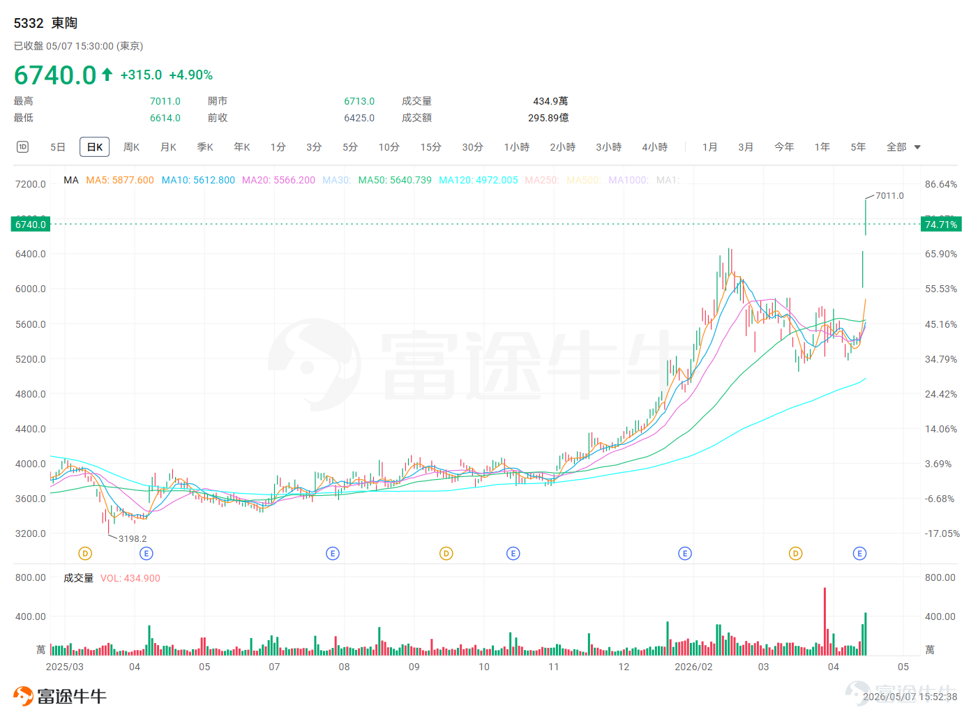 如果你最近有關注全球市場，一定會被日韓股市的表現震撼。 日本方面，5月7日，日股在長達五天的假期休市後迎來「補漲行情」的爆發（是的，日本也有五一黃金週）。 $日經225 (.N225.JP)$ 指數盤中突破63000點，漲幅接近6%，創下歷史新高。 半導體板塊成爲絕對龍頭， $愛德萬測試 (6857.JP)$ 漲近7%， $Tokyo Electron (8035.JP)$ 漲9%，本土存儲芯片廠 $鎧俠 (285A.JP)$更觸及20%漲停，早已不是「失去三十年」中的慘淡景象了。 韓國更是兇猛。5月6日， $韓國綜合指數 (.KOSPI.KR)$ 首次突破7000點大關，當單日漲幅超過6%。距離2月25日KOSPI首次突破6000點，僅時隔約兩個月。指數年內累計漲幅已經接近80%，成爲全球表現最亮眼的主要市場之一。兩大存儲巨頭在KOSPI中的權重超過40%，直接拉動指數一路狂飆。三星電子股價觸及27萬韓元/股；SK海力士股價最高報166.5萬韓元/股，年內雙雙翻倍。 面對這樣的行情，很多牛友可能既眼紅又犯愁：想上車，但該怎麼投？直接買日韓個股門檻...