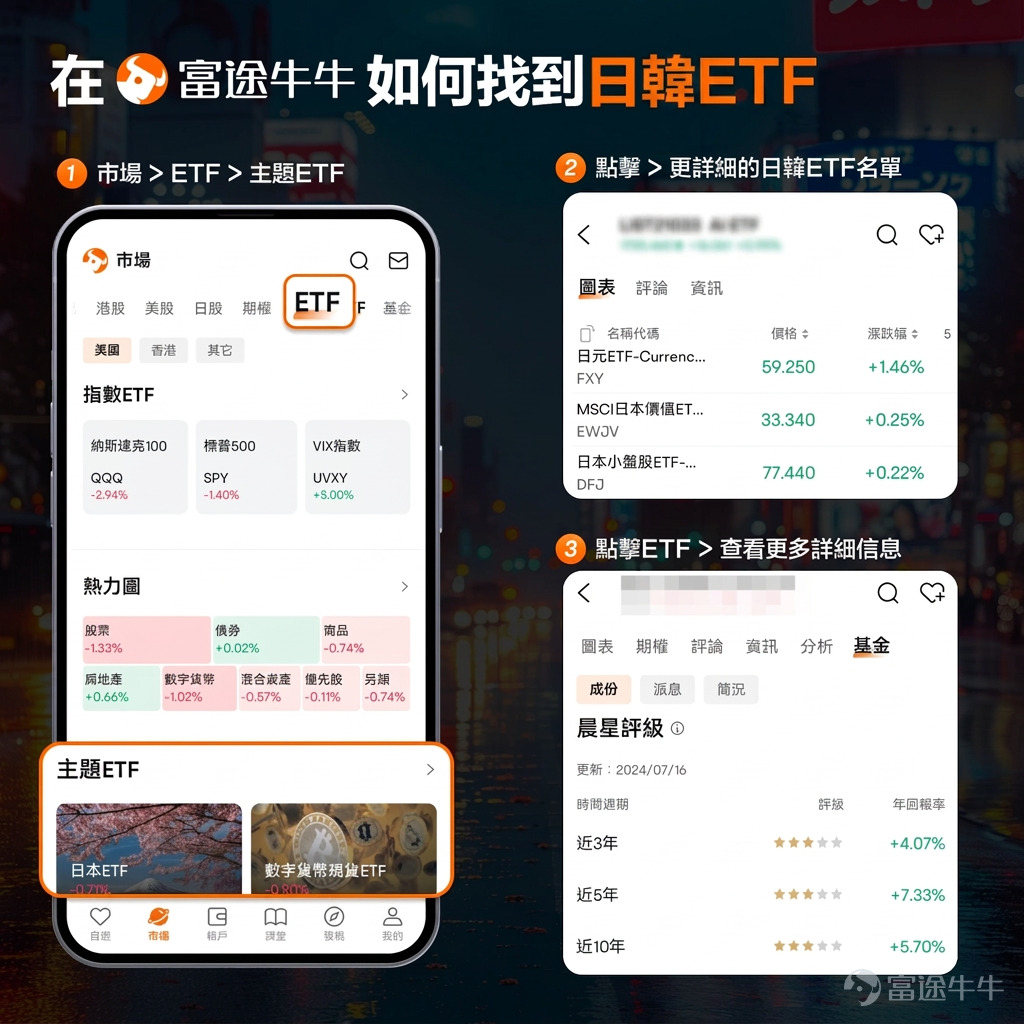 如果你最近有關注全球市場，一定會被日韓股市的表現震撼。 日本方面，5月7日，日股在長達五天的假期休市後迎來「補漲行情」的爆發（是的，日本也有五一黃金週）。 $日經225 (.N225.JP)$ 指數盤中突破63000點，漲幅接近6%，創下歷史新高。 半導體板塊成爲絕對龍頭， $愛德萬測試 (6857.JP)$ 漲近7%， $Tokyo Electron (8035.JP)$ 漲9%，本土存儲芯片廠 $鎧俠 (285A.JP)$更觸及20%漲停，早已不是「失去三十年」中的慘淡景象了。 韓國更是兇猛。5月6日， $韓國綜合指數 (.KOSPI.KR)$ 首次突破7000點大關，當單日漲幅超過6%。距離2月25日KOSPI首次突破6000點，僅時隔約兩個月。指數年內累計漲幅已經接近80%，成爲全球表現最亮眼的主要市場之一。兩大存儲巨頭在KOSPI中的權重超過40%，直接拉動指數一路狂飆。三星電子股價觸及27萬韓元/股；SK海力士股價最高報166.5萬韓元/股，年內雙雙翻倍。 面對這樣的行情，很多牛友可能既眼紅又犯愁：想上車，但該怎麼投？直接買日韓個股門檻...