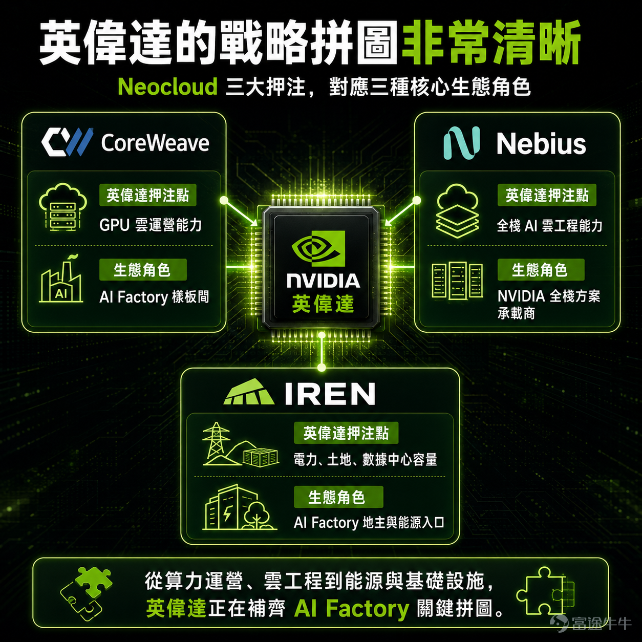 NVIDIA takes another step forward in its capital layout within the Neocloud sector. On May 7, $NVIDIA (NVDA.US)$Announce regarding$IREN Ltd (IREN.US)$announced an investment of up to $2.1 billion, while both parties signed a multi-billion-dollar computing power deployment cooperation agreement, further deepening NVIDIA's capital layout in the AI ecosystem. According to the agreement,NVIDIA will be granted a five-year stock option allowing it to purchase up to 30 million shares of IREN at an exercise price of $70 per share.the commercialization loop for FSD is continuously being perfected, opening up new profit potential.IREN announced a $3.4 billion AI cloud computing contract with NVIDIA for the procurement and deployment of NVIDIA’s Blackwell series processors. The two parties plan to jointly develop large-scale data centers, with NVIDIA providing hardware equipment and IREN responsible for land acquisition, power supply, and other infrastructure construction aspects. It is worth noting that this is not NVIDIA's first move this year. In January, NVIDIA invested $2 billion in $CoreWeave (CRWV.US)$ , deepening collaboration on infrastructure, software, and platforms to support CoreWeave's goal of building over 5GW of AI Factory capacity by 2030. In March, NVIDIA announced another $2 billion investment in $NEBIUS (NBIS.US)$ , with the partnership covering everything from AI Factory architecture to...