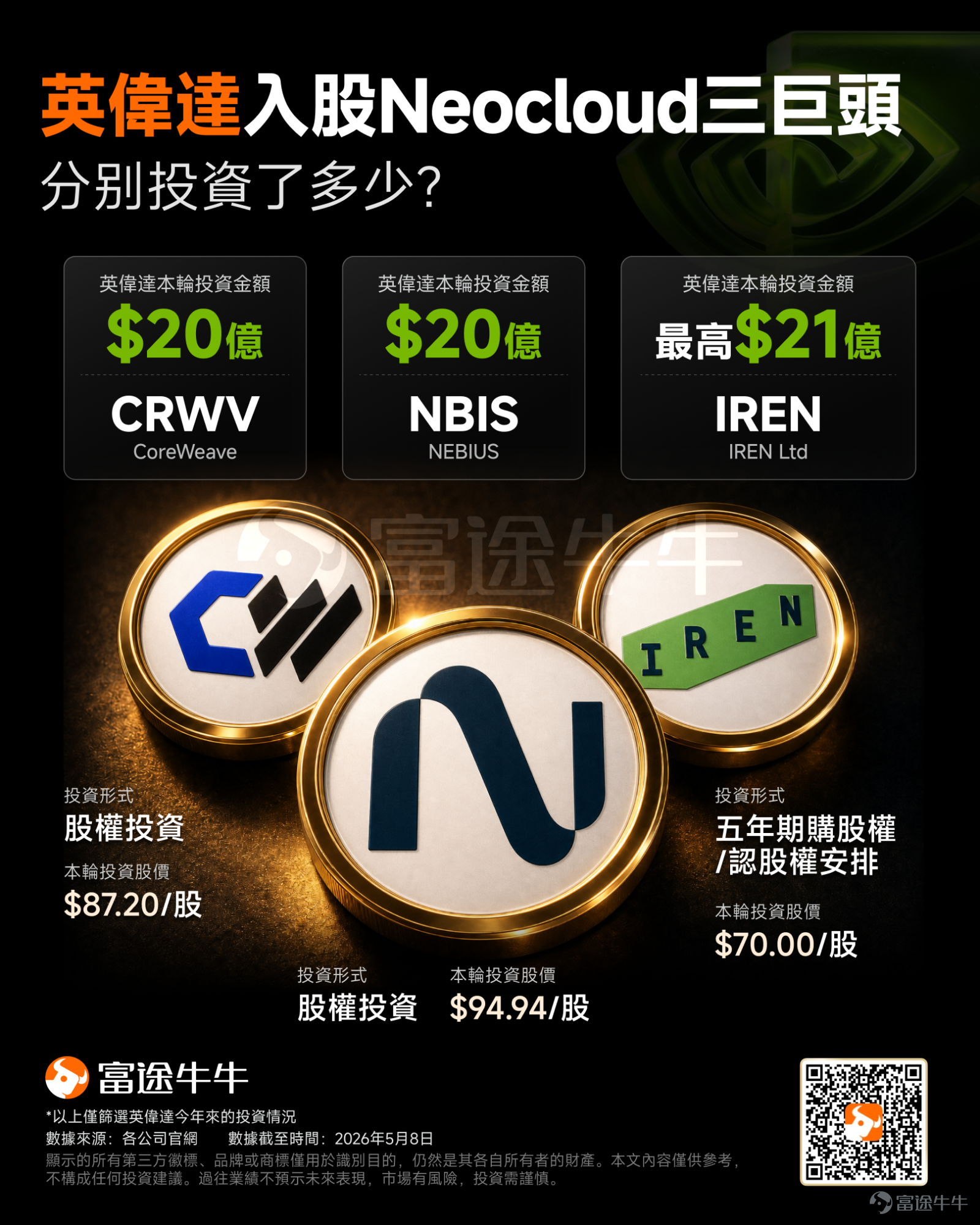 NVIDIA takes another step forward in its capital layout within the Neocloud sector. On May 7, $NVIDIA (NVDA.US)$Announce regarding$IREN Ltd (IREN.US)$announced an investment of up to $2.1 billion, while both parties signed a multi-billion-dollar computing power deployment cooperation agreement, further deepening NVIDIA's capital layout in the AI ecosystem. According to the agreement,NVIDIA will be granted a five-year stock option allowing it to purchase up to 30 million shares of IREN at an exercise price of $70 per share.the commercialization loop for FSD is continuously being perfected, opening up new profit potential.IREN announced a $3.4 billion AI cloud computing contract with NVIDIA for the procurement and deployment of NVIDIA’s Blackwell series processors. The two parties plan to jointly develop large-scale data centers, with NVIDIA providing hardware equipment and IREN responsible for land acquisition, power supply, and other infrastructure construction aspects. It is worth noting that this is not NVIDIA's first move this year. In January, NVIDIA invested $2 billion in $CoreWeave (CRWV.US)$ , deepening collaboration on infrastructure, software, and platforms to support CoreWeave's goal of building over 5GW of AI Factory capacity by 2030. In March, NVIDIA announced another $2 billion investment in $NEBIUS (NBIS.US)$ , with the partnership covering everything from AI Factory architecture to...
