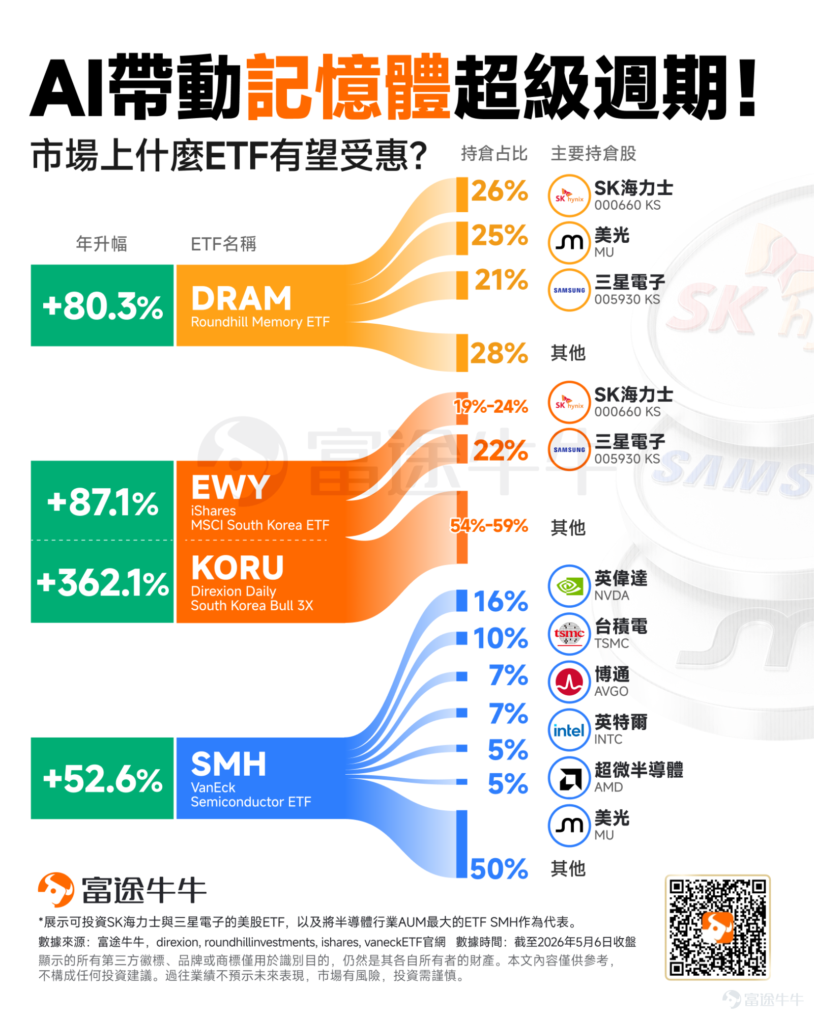 Storage stocks are skyrocketing! On May 6, 2026, South Korea's storage giants SK Hynix and Samsung Electronics reached new all-time highs; Hong Kong stocks $GIGADEVICE (03986.HK)$ 、 $MONTAGE TECH (06809.HK)$ also surged strongly, climbing steadily since their listing; overnight in the US market, $Micron Technology (MU.US)$ 、 $SanDisk (SNDK.US)$ 、 $Western Digital (WDC.US)$ and others also hit record highs. A popular joke online recently asked, 'If you had bought storage stocks at XX, how much would you have made by now?' The editor decided to jump on this trend too. [Yeah!] If you read our article in 2025,[Share Link: 'OpenAI Powers Up 'AI Applications'! Two Major Sectors, Compute Power and Storage, Enter a 'Golden Cycle'; This Investment Roadmap Is Worth Saving!'], paying attention to US-listed storage concept stocks, If you had bought SanDisk, your gains would be +1080.58%. If you had bought WDC, you would currently be up +297.9% If you had bought Micron Technology, you would currently be up +295.10% If you had bought Seagate, you would currently be up +237.01% This is just for entertainment purposes and does not constitute any investment advice~ BOCOM International Research believes thatthe global memory chip industry is currently experiencing the strongest upturn since the beginning of this century, with an intensity higher than previous cycles,and this upturn will last at least until the first quarter of 2027. After long-term industry consolidation, the supply side has become highly concentrated, coupled with structural demand growth driven by AI, making this round...