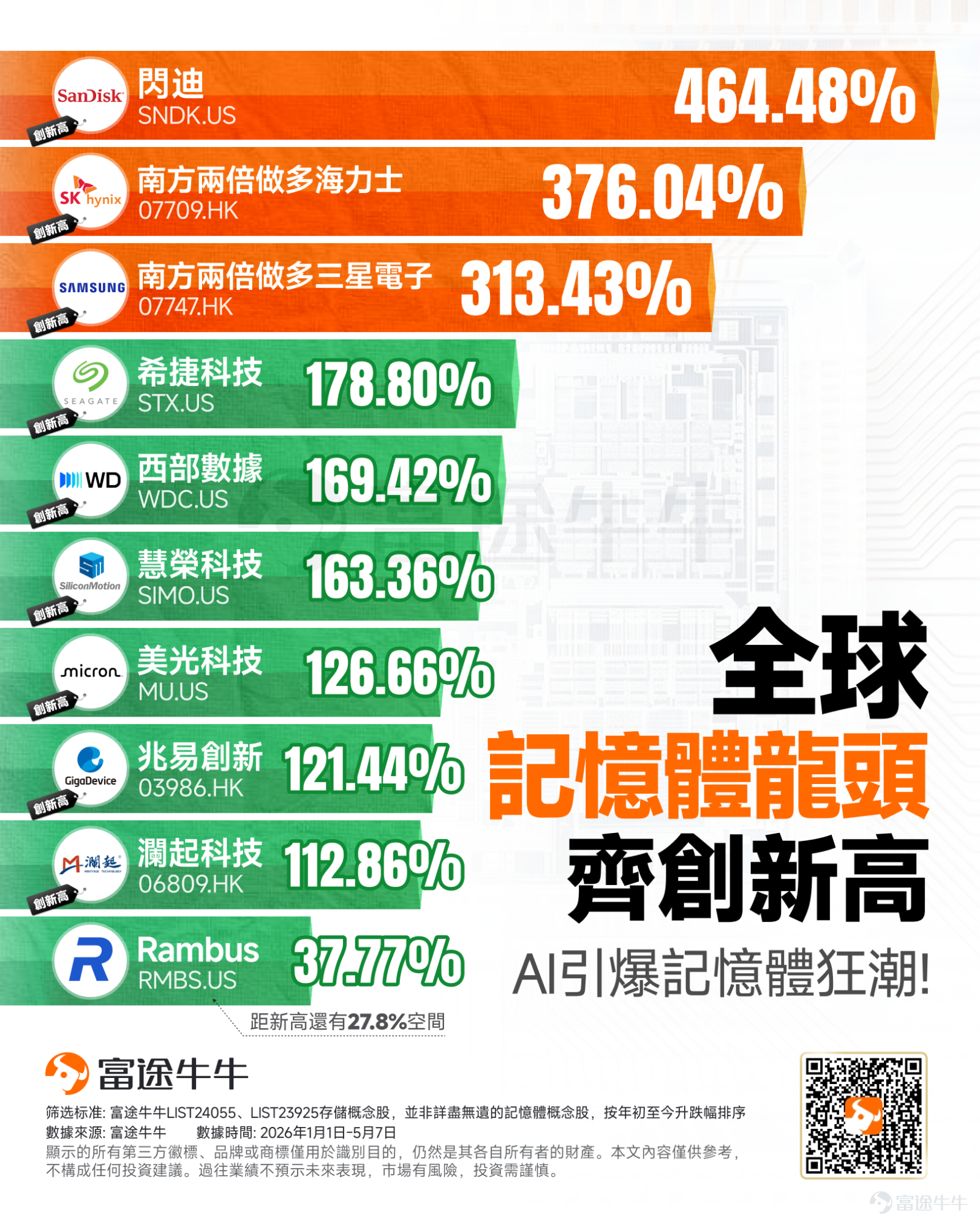 Storage stocks are skyrocketing! On May 6, 2026, South Korea's storage giants SK Hynix and Samsung Electronics reached new all-time highs; Hong Kong stocks $GIGADEVICE (03986.HK)$ 、 $MONTAGE TECH (06809.HK)$ also surged strongly, climbing steadily since their listing; overnight in the US market, $Micron Technology (MU.US)$ 、 $SanDisk (SNDK.US)$ 、 $Western Digital (WDC.US)$ and others also hit record highs. A popular joke online recently asked, 'If you had bought storage stocks at XX, how much would you have made by now?' The editor decided to jump on this trend too. [Yeah!] If you read our article in 2025,[Share Link: 'OpenAI Powers Up 'AI Applications'! Two Major Sectors, Compute Power and Storage, Enter a 'Golden Cycle'; This Investment Roadmap Is Worth Saving!'], paying attention to US-listed storage concept stocks, If you had bought SanDisk, your gains would be +1080.58%. If you had bought WDC, you would currently be up +297.9% If you had bought Micron Technology, you would currently be up +295.10% If you had bought Seagate, you would currently be up +237.01% This is just for entertainment purposes and does not constitute any investment advice~ BOCOM International Research believes thatthe global memory chip industry is currently experiencing the strongest upturn since the beginning of this century, with an intensity higher than previous cycles,and this upturn will last at least until the first quarter of 2027. After long-term industry consolidation, the supply side has become highly concentrated, coupled with structural demand growth driven by AI, making this round...
