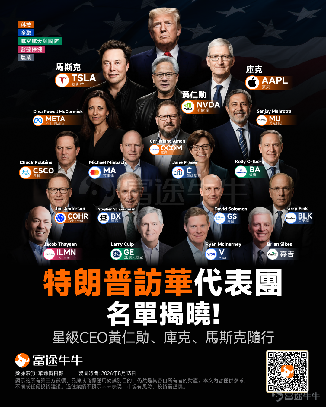 特朗普將于5月13日至15日對中國進行國事訪問。 隨著特朗普訪華行程的推進，《華爾街日報》最新披露的隨行企業家代表團名單正式浮出水面。 $特斯拉 (TSLA.US)$ CEO馬斯克、 $蘋果 (AAPL.US)$ CEO庫克、 $GE航天航空 (GE.US)$ CEO Larry Culp及 $波音 (BA.US)$ CEO Kelly Ortberg將出席此次訪華行程。 *最新更新：據媒體13日報道，特朗普當天上午致電黃仁勳，邀請其隨團訪華，黃仁勳隨即飛赴安克雷奇，在空軍一號計劃中途停靠阿拉斯加時登機。 $英偉達 (NVDA.US)$方面發表聲明稱，“Jensen應特朗普總統邀請出席此次峰會，以支持美國及本屆政府的目標。” 此外， $貝萊德 (BLK.US)$ CEO Larry Fink、 $黑石 (BX.US)$ CEO Stephen Schwarzman、 $美光科技 (MU.US)$ CEO Sanjay Mehrotra、 $萬事達 (MA.US)$ CEO Michael Miebach、 $高通 (QCOM.US)$ CEO Crist...