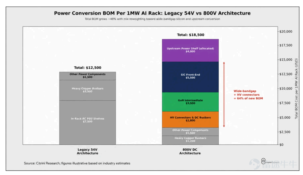 With the explosive growth of AI computing power, electricity has become the key determinant for data center success. A technology race centered around 'reducing power loss and increasing power density' is now fully underway. Recently, this silent competition has quietly passed on to pricing: major domestic and overseas power semiconductor manufacturers have issued price hike notices, with increases generally as high as 10% to 25%. The core driver behind this wave of price hikes is the AI data centers, which are extremely energy-hungry. In terms of technological evolution, giants and institutions have also reached a high consensus. At NVIDIA's 2025 Technology Conference,the 800V high-voltage direct current (HVDC) architecture was officially established as the core power supply solution for the next generation of AI factories. The latest research report from well-known institution Citrini Research also points out that the transition of AI data centers to 800V HVDC is an inevitable trend.In this architectural revolution, 'power semiconductors,' responsible for power conversion and transmission, are undoubtedly the heart of the entire system. By now, many fellow investors likely have questions:What exactly is the 800V high-voltage direct current architecture? What investment opportunities in the industrial chain will be spawned by this AI-triggered power revolution that deserve special attention?This article will explain in detail for fellow investors. 1. What is 800V High-Voltage Direct Current (HVDC)? Why are AI data centers in urgent need of transformation? Traditional data center racks mainly use 5...