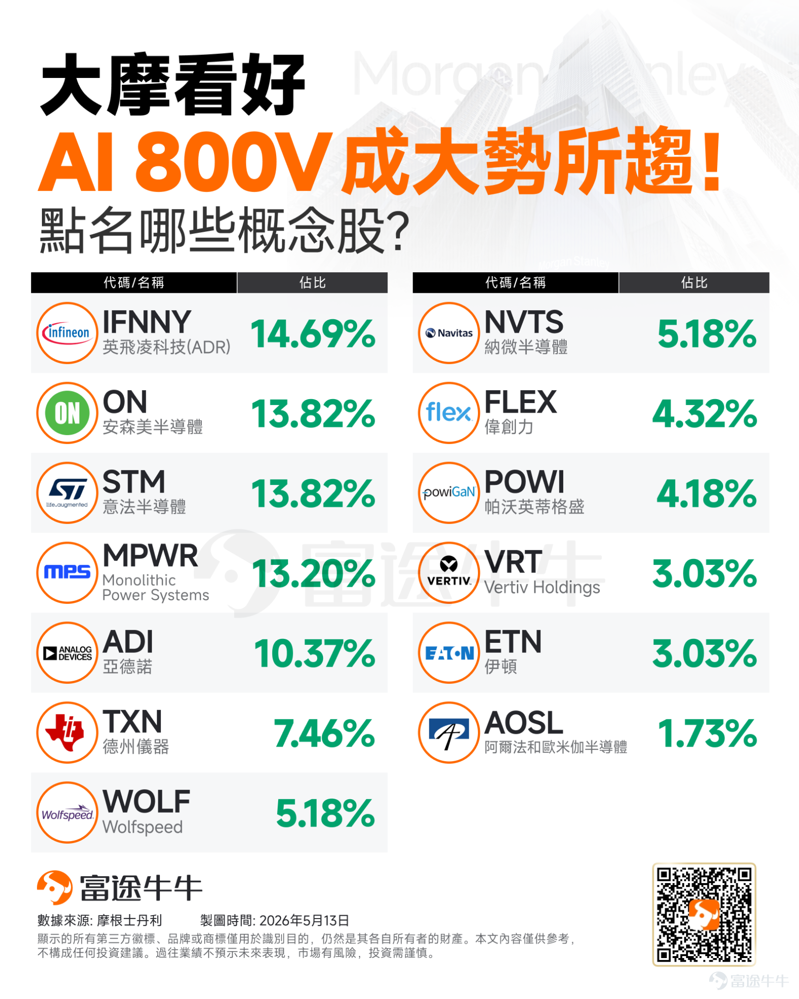 With the explosive growth of AI computing power, electricity has become the key determinant for data center success. A technology race centered around 'reducing power loss and increasing power density' is now fully underway. Recently, this silent competition has quietly passed on to pricing: major domestic and overseas power semiconductor manufacturers have issued price hike notices, with increases generally as high as 10% to 25%. The core driver behind this wave of price hikes is the AI data centers, which are extremely energy-hungry. In terms of technological evolution, giants and institutions have also reached a high consensus. At NVIDIA's 2025 Technology Conference,the 800V high-voltage direct current (HVDC) architecture was officially established as the core power supply solution for the next generation of AI factories. The latest research report from well-known institution Citrini Research also points out that the transition of AI data centers to 800V HVDC is an inevitable trend.In this architectural revolution, 'power semiconductors,' responsible for power conversion and transmission, are undoubtedly the heart of the entire system. By now, many fellow investors likely have questions:What exactly is the 800V high-voltage direct current architecture? What investment opportunities in the industrial chain will be spawned by this AI-triggered power revolution that deserve special attention?This article will explain in detail for fellow investors. 1. What is 800V High-Voltage Direct Current (HVDC)? Why are AI data centers in urgent need of transformation? Traditional data center racks mainly use 5...