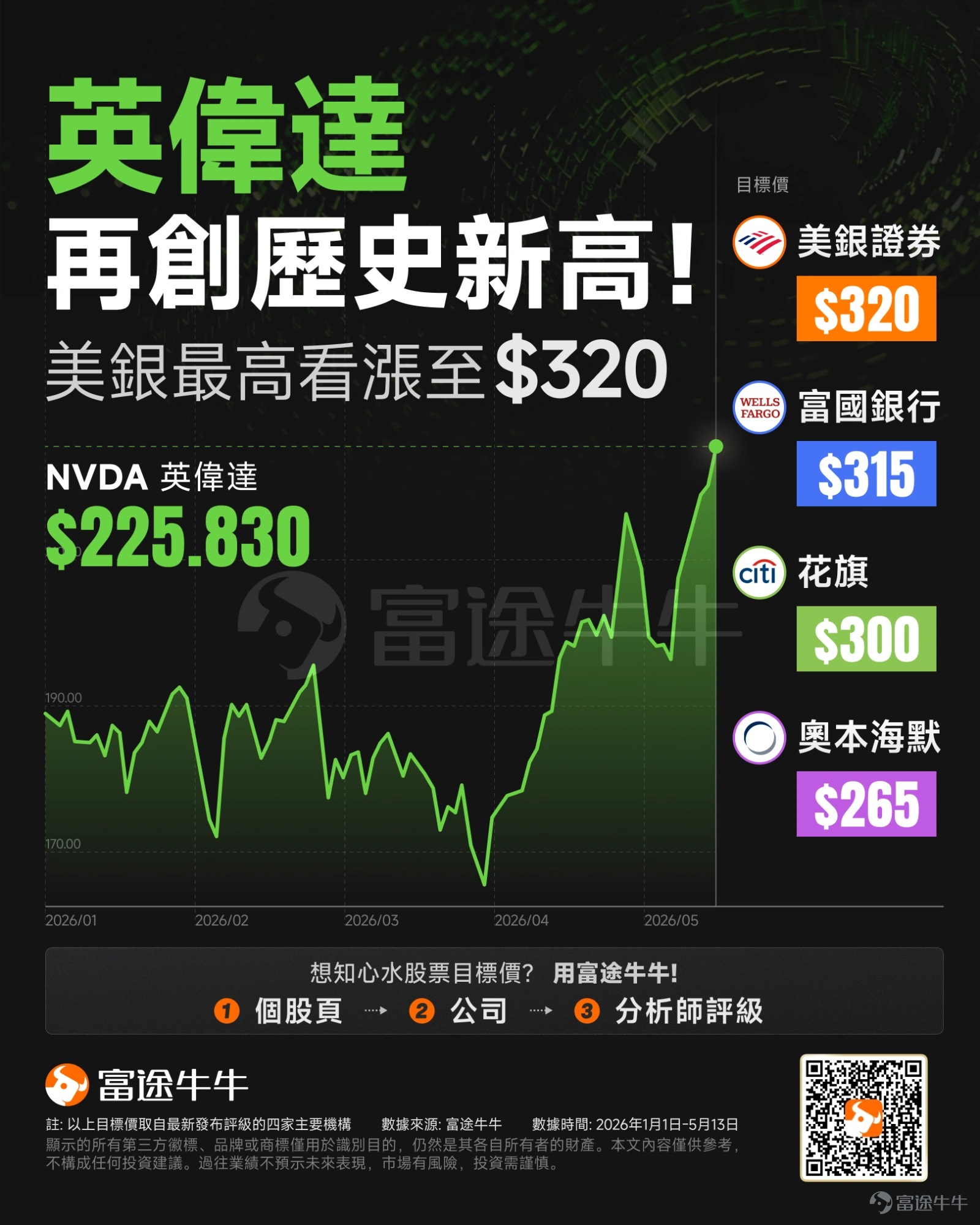 週三, $英偉達 (NVDA.US)$ 股價再度大幅攀升并創下歷史新高。這一強勁走勢不僅穩固了其「全球股王」的寶座,更強勢帶動標普500指數與納斯達克指數雙雙打破歷史紀錄。 英偉達股價實現六連漲,最終收報上漲2.3%。盤中不僅一度觸及227.84美元的巔峰,其總市值更是歷史性地突破5.5萬億美元大關,成為全球首家達成此項里程碑的企業。這一壯舉,再次毫無爭議地彰顯了英偉達在芯片產業中無可撼動的主導地位。 隨著英偉達業績發佈臨近(美東時間5月20日盤後),市場看漲情緒持續發酵,華爾街大行相繼出手上調目標價。其中,美國銀行將目標價由300美元上調至320美元,並重申其為「行業首選股」;富國銀行則極度看好其數據中心業務的增長潛力,將目標價從265美元大幅上調至315美元。 站在AI基礎設施建設的關鍵節點,數據中心這塊「蛋糕」究竟有多大?除了英偉達,還有哪些公司值得重點關注?針對這些佈局焦點,美銀在最新研報中撥雲見日,為市場提供了一份詳盡的晶片板塊「導航地圖」。 數據中心這塊「蛋糕」究竟有多大? 美銀將2030年AI數據...