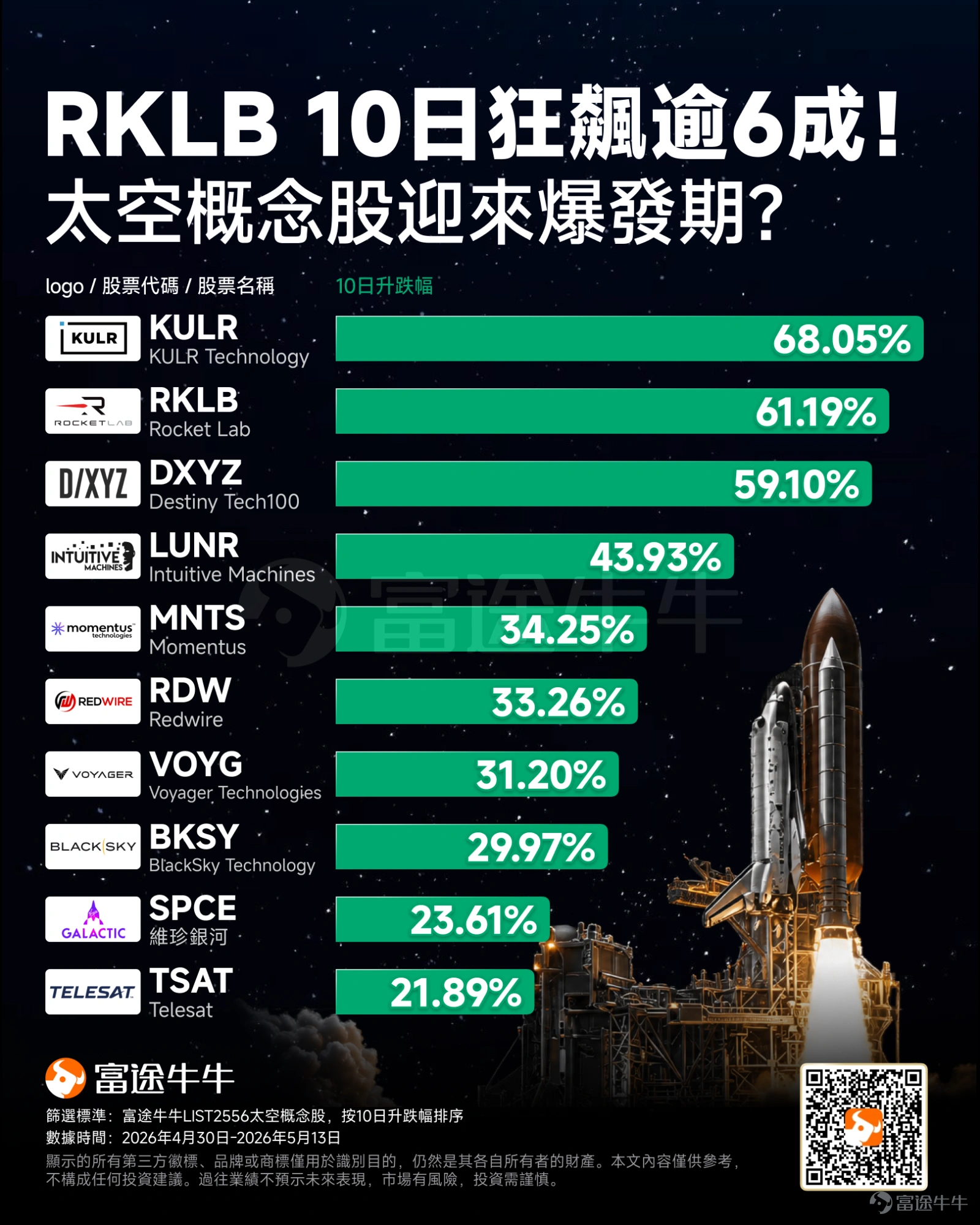 星空,是人類亙古不變的凝望。從屈原的《天問》到嫦娥奔月的神話,從伽利略的望遠鏡到阿姆斯特朗的一小步,那片深邃的宇宙承載着文明最原始的浪漫與好奇。 近期隨着龍頭股業績提振、SpaceX IPO將近,美股市場開啓了一場屬於太空的狂歡。5月8日,商業航天龍頭 $Rocket Lab (RKLB.US)$ 在發佈遠超預期的一季報後,股價單日暴漲34.22%,創下IPO以來最大單日漲幅,收盤報105.47美元。太空賽道也隨之沸騰, $KULR Technology (KULR.US)$ 、 $Intuitive Machines (LUNR.US)$ 等股價隨之起舞。近10日,KULR累計升幅超68%,RKLB緊隨其後升幅超61%,其他多隻太空股也取得亮眼升幅。 這場狂歡的背後,是商業航天產業從「概念炒作」到「訂單兌現」的實質性跨越。隨着SpaceX IPO進入倒計時、AI算力上星從構想走向實踐,以及各國政府將太空視爲戰略新疆域,一個萬億級的「太空經濟」新藍海正加速走向現實。 本文將深入剖析RKLB業績爆發的硬核邏輯,梳理多重催化下的板塊機遇...