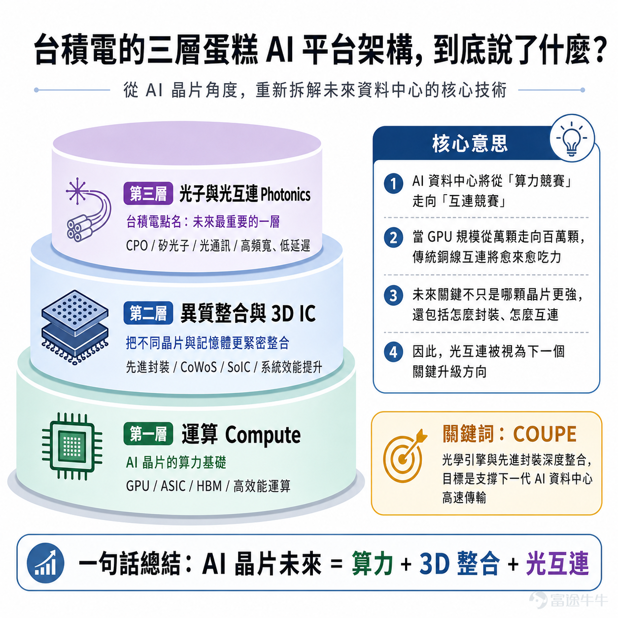 繼黃仁勛提出AI產業「五層蛋糕」架構后, $台積電 (TSM.US)$ 在2026年的技術論壇上,進一步拋出了專屬硬件視角的「三層蛋糕」理論。 台積電副共同營運長張曉強表示,外界常以「五層蛋糕」描述AI生態系統,從電力、數據中心、芯片、模型到應用層層堆疊,但若從芯片角度重新拆解,實際上AI芯片本身還可再細分成三個核心層次。 在張曉強看來,三個層次分別為:「Compute(邏輯運算)」、「3D Integration(3D堆疊)」、「Photonics(光學傳輸)」。 台積電的「三層蛋糕」不僅是技術演進的路線圖,更是未來AI硬件投資的重磅風向標。這套新架構究竟重塑了怎樣的產業格局?在這場技術紅利中,哪些「賣水人」將迎來價值重估?本文將帶您穿透技術迷霧,一文盤點有望領跑未來的潛力公司。 台積電的三層蛋糕AI平台架構,到底說了什么? 台積電的「AI三層蛋糕」架構,是指為了突破未來AI晶片的效能極限與傳輸瓶頸,將底層至頂層的半導體技術分為三大核心支柱:運算、先進封裝與光互連。 第一層——運算層:傳統GPU/CPU等算力芯片,是算力基礎底座; 第二層...