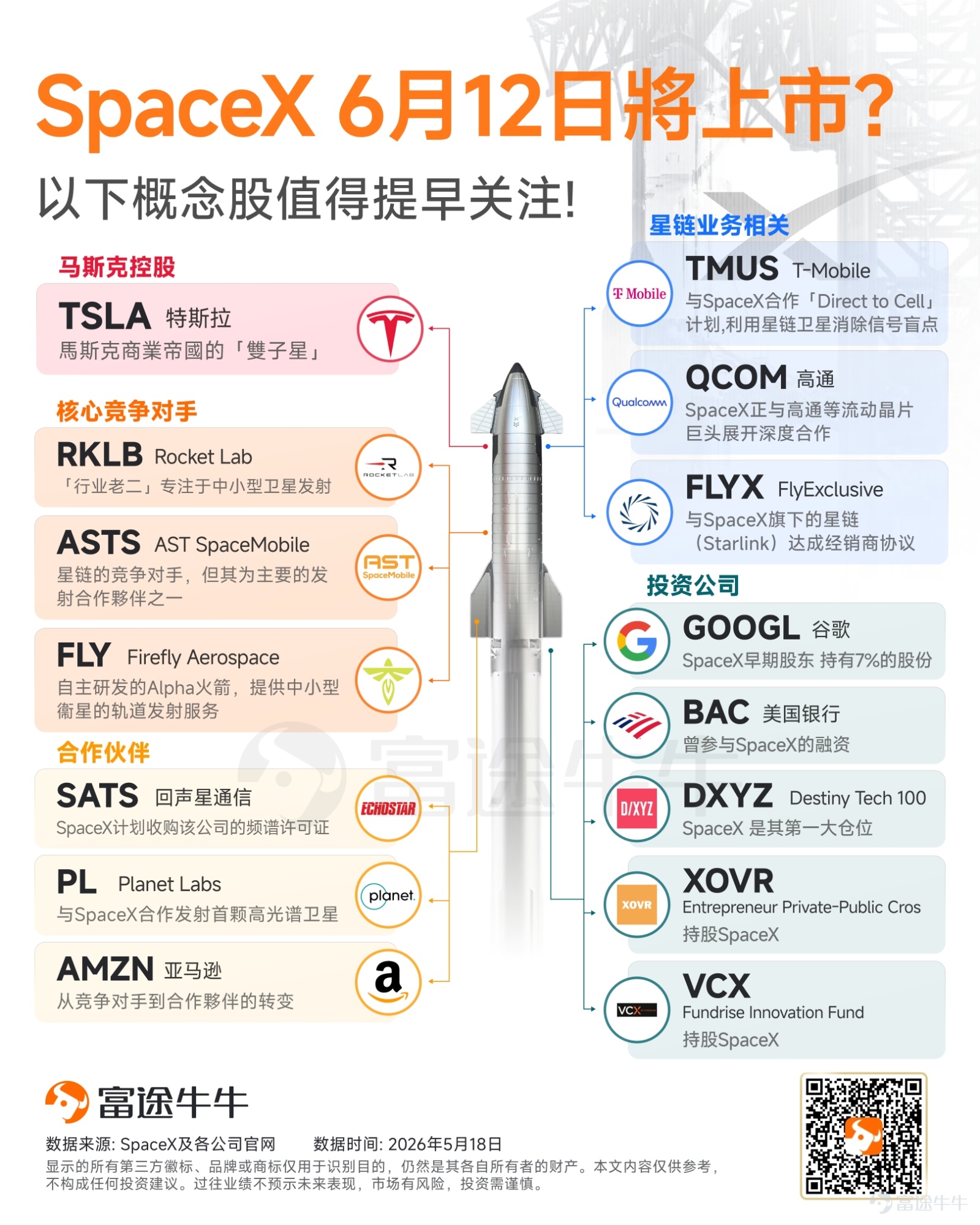 馬斯克旗下的全球商業航天龍頭SpaceX近日傳出重磅進展：公司已大幅提前IPO進程，據悉最早將於5月21日正式遞交招股書，6月4日啟動全球路演，並最早於6月12日正式於納斯達克掛牌上市。 本次IPO預計集資規模將高達800億美元或更多，市場整體估值直指1.75萬億至2萬億美元，有望締造人類資本市場上規模最大的IPO紀錄。 本輪巨額融資將精準布局兩大戰略：一是全面加速新一代「星艦」（Starship）項目的大規模常態化發射，二是重金打造並部署近地軌道「太空數據中心」網絡。 近期重磅進展 1、資本戰略：巨頭護航，拆股份降低散戶門檻 啟動「1拆5」拆股計劃：SpaceX已通過電郵通知股東，公司將執行5比1的股份拆細，每股公允市值將由526.59美元調整至約105.32美元。此舉旨在降低門檻，吸引更多散戶認購。 馬斯克「一股不賣」：面對市場對高管套現的擔憂，馬斯克通過X平台明確表態，不會出售任何SpaceX股票。這對於評估本次IPO的潛在沽壓具有重要參考意義，也在一定程度上回應了投資者對大股東套現退出的顧慮，為市場...