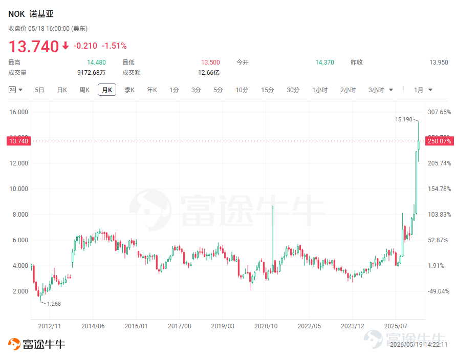 當大多數人以爲 $諾基亞 (NOK.US)$ 已隨着功能機時代一同沒落時，這家曾經的手機巨頭卻悄然完成了史詩級轉型，站上了AI基礎設施的風口浪尖。截至5月18日收盤，諾基亞股價收於13.74美元，年內升幅已超過110%，市值突破700億美元，創下16年來新高！ $2倍做多NOK ETF-Defiance (LNOK.US)$ 這一輪爆升並非偶然。從2013年宣佈出售手機業務至今，諾基亞通過一系列戰略收購和業務重組，已從消費電子公司蛻變爲全球通信基礎設施的核心供應商。在AI算力需求爆發的時代，諾基亞正從「被時代拋棄」的標籤中掙脫，成爲連接AI算力「大腦」的關鍵「血管」。 從手機霸主到通信巨頭的轉型之路 諾基亞從手機霸主轉型爲通信巨頭，經歷了關鍵的戰略重塑。2013年，公司宣佈以54.4億歐元將手機業務出售給微軟（2014年4月正式交割完成），同時收購諾西通信股份，邁出向通信基礎設施轉型的第一步。2016年，諾基亞以156億歐元完成收購阿爾卡特朗訊，獲得貝爾實驗室及光通信、IP網絡核心專利，成爲全球第二大光網絡設備商。2024年，公司以23億美...