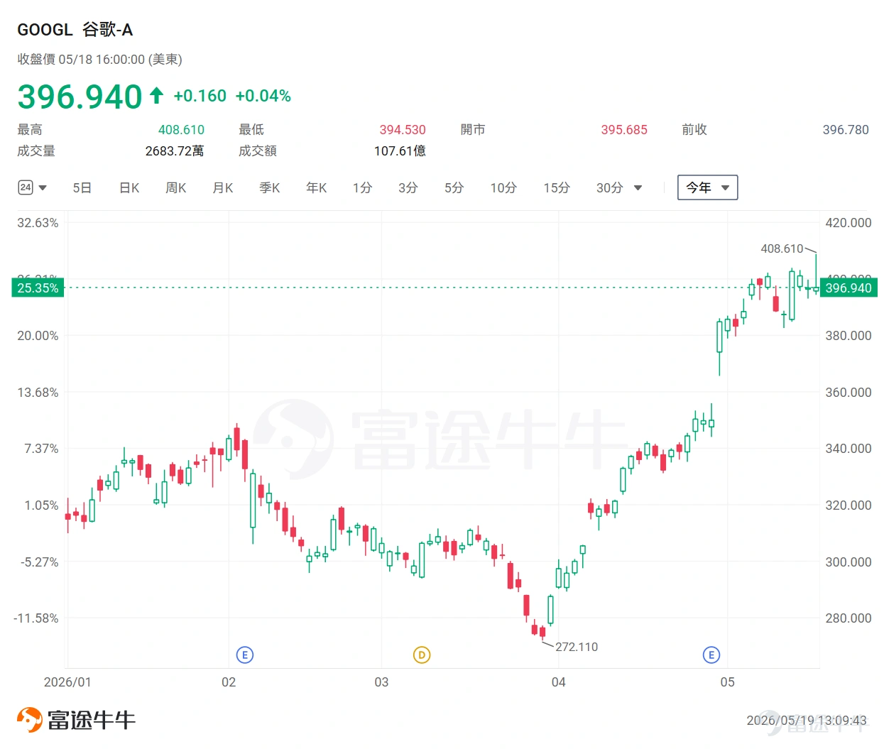 隔夜, $谷歌-A (GOOGL.US)$ 股價逆勢上漲創下歷史新高,市值逼近5萬億美元大關。 這波漲勢恰逢其時——北京時間5月20日凌晨1點,Google I/O 2026開發者大會即將於加州重磅登場,緊隨其後的是,5月21日的Google Marketing Live,這場則更直接指向廣告和商業化。 歷屆I/O大會都是Google秀出未來戰略的風向標;如今,憑藉在AI霸主之爭中的核心地位,這場即將開幕的科技盛宴,正吸引著全球前所未有的熱切目光! Plexo Capital創始管理合伙人、Anthropic早期投資者Lo Toney評價:「谷歌可能是最有能力大規模實現人工智能商業化的公司,因為它幾乎掌控了整個技術棧的每一層。我們從未真正見過一家公司能夠從上到下實現如此完整的垂直整合,從而支持人工智能的發展。」 那麼,這場即將引爆科技圈的Google I/O 大會,究竟有哪些核心看點? 站在投資視角,AI產業鏈中又有哪些潛力公司值得佈局?本文將為牛友們一一梳理。 Google I/O 大會,究竟有哪些核心看點? 此次Goo...