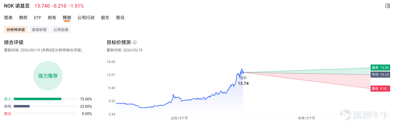 當大多數人以爲 $諾基亞 (NOK.US)$ 已隨着功能機時代一同沒落時，這家曾經的手機巨頭卻悄然完成了史詩級轉型，站上了AI基礎設施的風口浪尖。截至5月18日收盤，諾基亞股價收於13.74美元，年內升幅已超過110%，市值突破700億美元，創下16年來新高！ $2倍做多NOK ETF-Defiance (LNOK.US)$ 這一輪爆升並非偶然。從2013年宣佈出售手機業務至今，諾基亞通過一系列戰略收購和業務重組，已從消費電子公司蛻變爲全球通信基礎設施的核心供應商。在AI算力需求爆發的時代，諾基亞正從「被時代拋棄」的標籤中掙脫，成爲連接AI算力「大腦」的關鍵「血管」。 從手機霸主到通信巨頭的轉型之路 諾基亞從手機霸主轉型爲通信巨頭，經歷了關鍵的戰略重塑。2013年，公司宣佈以54.4億歐元將手機業務出售給微軟（2014年4月正式交割完成），同時收購諾西通信股份，邁出向通信基礎設施轉型的第一步。2016年，諾基亞以156億歐元完成收購阿爾卡特朗訊，獲得貝爾實驗室及光通信、IP網絡核心專利，成爲全球第二大光網絡設備商。2024年，公司以23億美...