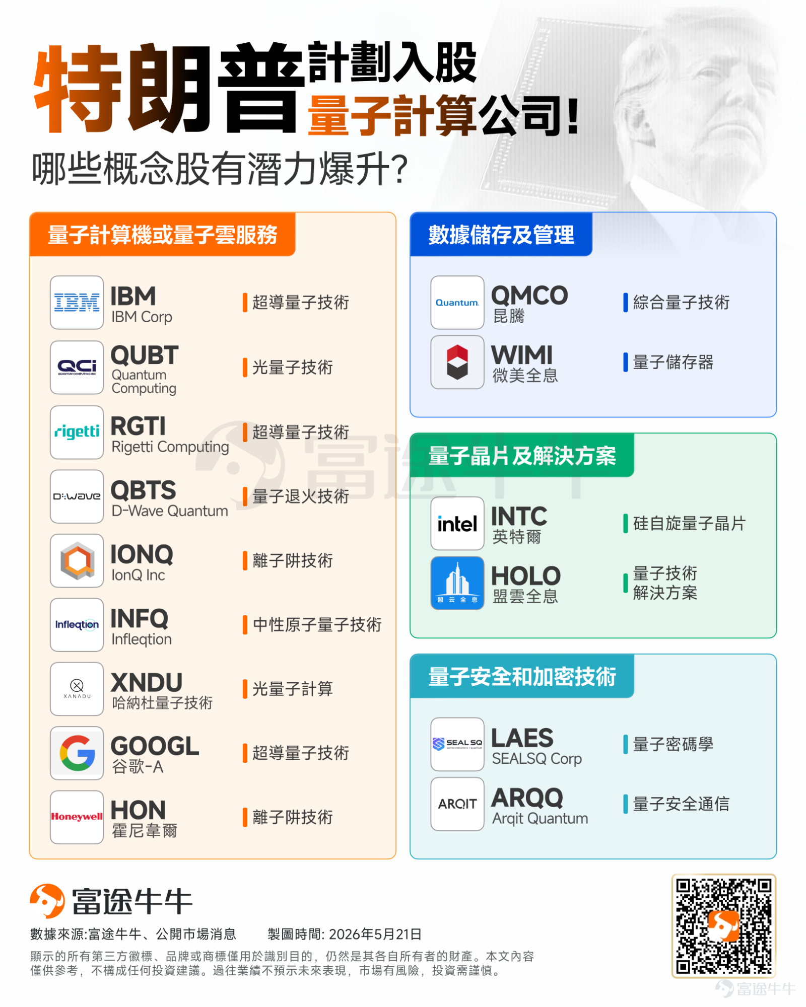 特朗普把目光瞄向量子計算了。 據華爾街日報消息，特朗普政府將向9家量子計算公司劃撥20億美元，政府將獲得股權。 其中，商務部已同意向IBM提供10億美元的撥款。 IBM是量子計算領域的領導企業，致力於研發利用量子力學原理解決問題的計算機，其速度遠超傳統超級電腦。量子計算與人工智慧的進步相結合，有望極大地推動科學研究，因此被特朗普列為經濟和國家安全領域的優先事項。 據報道，IBM和其他公司正在努力開發用於量子計算的專用晶片，這也是美國政府為促進國內供應鏈發展而重點關注的領域。晶片製造商GlobalFoundries獲得了3.75億美元的資金。除新創公司Diraq預計將獲得3,800萬美元外，其餘公司預計將獲得1億美元。 眾多致力於量子計算不同技術的公司預計將獲得資金，其中包括上市公司 $D-Wave Quantum (QBTS.US)$ 、 $Rigetti Computing (RGTI.US)$ 和$Infleqtion (INFQ.US)$ 。 從盤前走勢來看，量子計算概念股集體狂飆， $Infleqtion (INFQ.US)$ 升逾20%，   ...