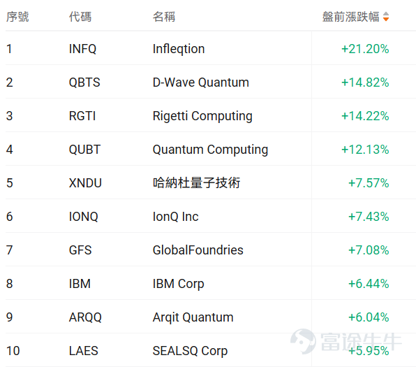 特朗普把目光瞄向量子計算了。 據華爾街日報消息，特朗普政府將向9家量子計算公司劃撥20億美元，政府將獲得股權。 其中，商務部已同意向IBM提供10億美元的撥款。 IBM是量子計算領域的領導企業，致力於研發利用量子力學原理解決問題的計算機，其速度遠超傳統超級電腦。量子計算與人工智慧的進步相結合，有望極大地推動科學研究，因此被特朗普列為經濟和國家安全領域的優先事項。 據報道，IBM和其他公司正在努力開發用於量子計算的專用晶片，這也是美國政府為促進國內供應鏈發展而重點關注的領域。晶片製造商GlobalFoundries獲得了3.75億美元的資金。除新創公司Diraq預計將獲得3,800萬美元外，其餘公司預計將獲得1億美元。 眾多致力於量子計算不同技術的公司預計將獲得資金，其中包括上市公司 $D-Wave Quantum (QBTS.US)$ 、 $Rigetti Computing (RGTI.US)$ 和$Infleqtion (INFQ.US)$ 。 從盤前走勢來看，量子計算概念股集體狂飆， $Infleqtion (INFQ.US)$ 升逾20%，   ...